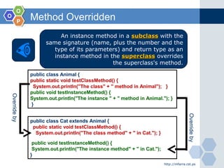 OO
OO
PP
Method Overridden
http://mfarra.cst.ps
An instance method in a subclasssubclass with the
same signature (name, plus the number and the
type of its parameters) and return type as an
instance method in the superclasssuperclass overrides
the superclass's method.
public class Animal {
public static void testClassMethod() {
System.out.println("The class" + " method in Animal"); }
public void testInstanceMethod() {
System.out.println("The instance " + " method in Animal."); }
}
public class Cat extends Animal {
public static void testClassMethod() {
System.out.println("The class method" + " in Cat."); }
public void testInstanceMethod() {
System.out.println("The instance method" + " in Cat.");
}
Overrideby
Overrideby
 