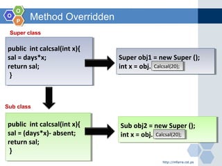 OO
OO
PP
Method Overridden
http://mfarra.cst.ps
public int calcsal(int x){
sal = days*x;
return sal;
}
public int calcsal(int x){
sal = days*x;
return sal;
}
public int calcsal(int x){
sal = (days*x)- absent;
return sal;
}
public int calcsal(int x){
sal = (days*x)- absent;
return sal;
}
Super obj1 = new Super ();
int x = obj.
Super obj1 = new Super ();
int x = obj. Calcsal(20);Calcsal(20);
Super class
Sub class
Sub obj2 = new Super ();
int x = obj.
Sub obj2 = new Super ();
int x = obj. Calcsal(20);Calcsal(20);
 