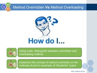 OO
OO
PP
Method Overridden Vs Method Overloading
http://mfarra.cst.ps
Using code, distinguish between overridden and
overloading method.
Implement the concept of method overridden on the
methods of print in example of Students’ types
 