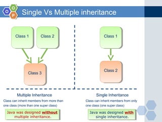 OO
OO
PP
Single Vs Multiple inheritance
Class 1Class 1 Class 2Class 2
Class 3Class 3
Class 1Class 1
Class 2Class 2
Multiple Inheritance Single Inheritance
Class can inherit members from more than
one class (more than one super class)
Class can inherit members from only
one class (one super class)
Java was designed without
multiple inheritance.
Java was designed without
multiple inheritance.
Java was designed with
single inheritance.
Java was designed with
single inheritance.
 