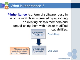 OO
OO
PP
What is Inheritance ?
Inheritance is a form of software reuse in
which a new class is created by absorbing
an existing class's members and
embellishing them with new or modified
capabilities.
http://mfarra.cst.ps
P_Properties
P_ methods
P_Properties
P_ methods Parent Class
C_Properties
C_methods
C_Properties
C_methods Child Class
This class has its
properties, methods
and that of its parent.
This class has its
properties, methods
and that of its parent.
 
