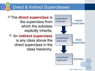 OO
OO
PP
properties3
methods3
properties3
methods3 SubClass
Direct & Indirect Superclasses
http://mfarra.cst.ps
The direct superclass is
the superclass from
which the subclass
explicitly inherits.
 An indirect superclass
is any class above the
direct superclass in the
class hierarchy.
properties1
methods1
properties1
methods1 Indirect
SuperClass
properties2
methods2
properties2
methods2 Direct
SuperClass
 