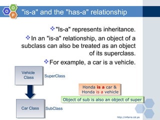 OO
OO
PP
"is-a" and the "has-a" relationship
http://mfarra.cst.ps
"Is-a" represents inheritance.
In an "is-a" relationship, an object of a
subclass can also be treated as an object
of its superclass.
For example, a car is a vehicle.
Vehicle
Class
Vehicle
Class SuperClass
Car ClassCar Class SubClass
Honda is a car &
Honda is a vehicle
Honda is a car &
Honda is a vehicle
Object of sub is also an object of superObject of sub is also an object of super
 