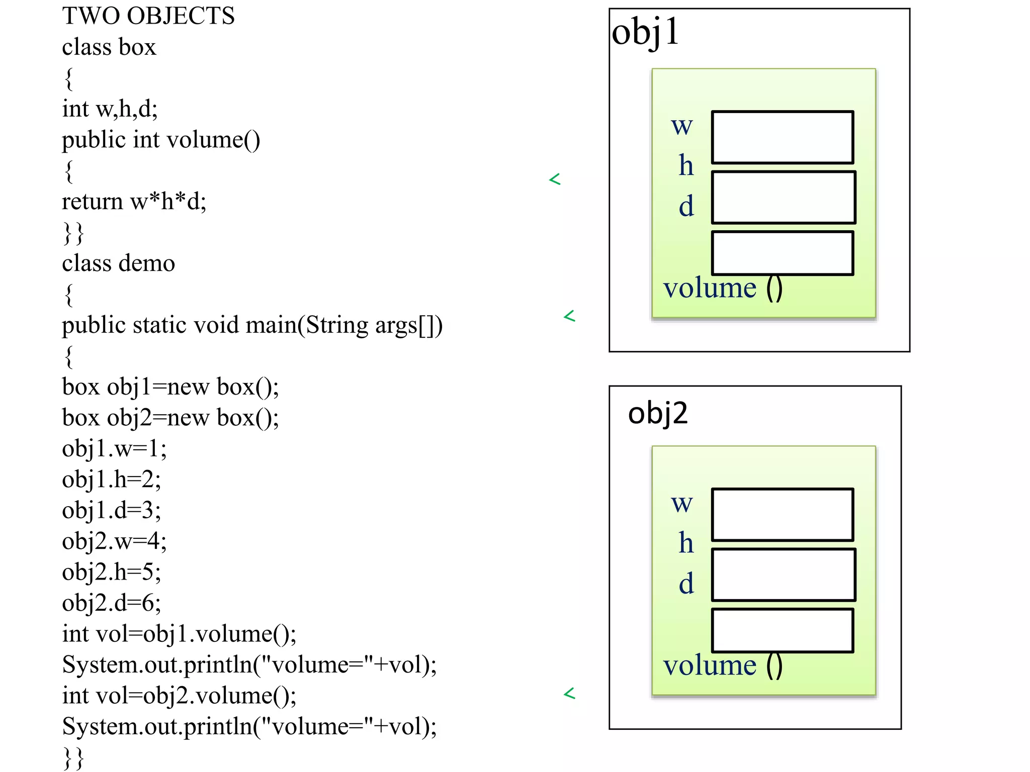 TWO OBJECTS
class box
{
int w,h,d;
public int volume()
{
return w*h*d;
}}
class demo
{
public static void main(String args[])
{
box obj1=new box();
box obj2=new box();
obj1.w=1;
obj1.h=2;
obj1.d=3;
obj2.w=4;
obj2.h=5;
obj2.d=6;
int vol=obj1.volume();
System.out.println("volume="+vol);
int vol=obj2.volume();
System.out.println("volume="+vol);
}}
w
h
d
volume ()
obj1
w
h
d
volume ()
obj2
 