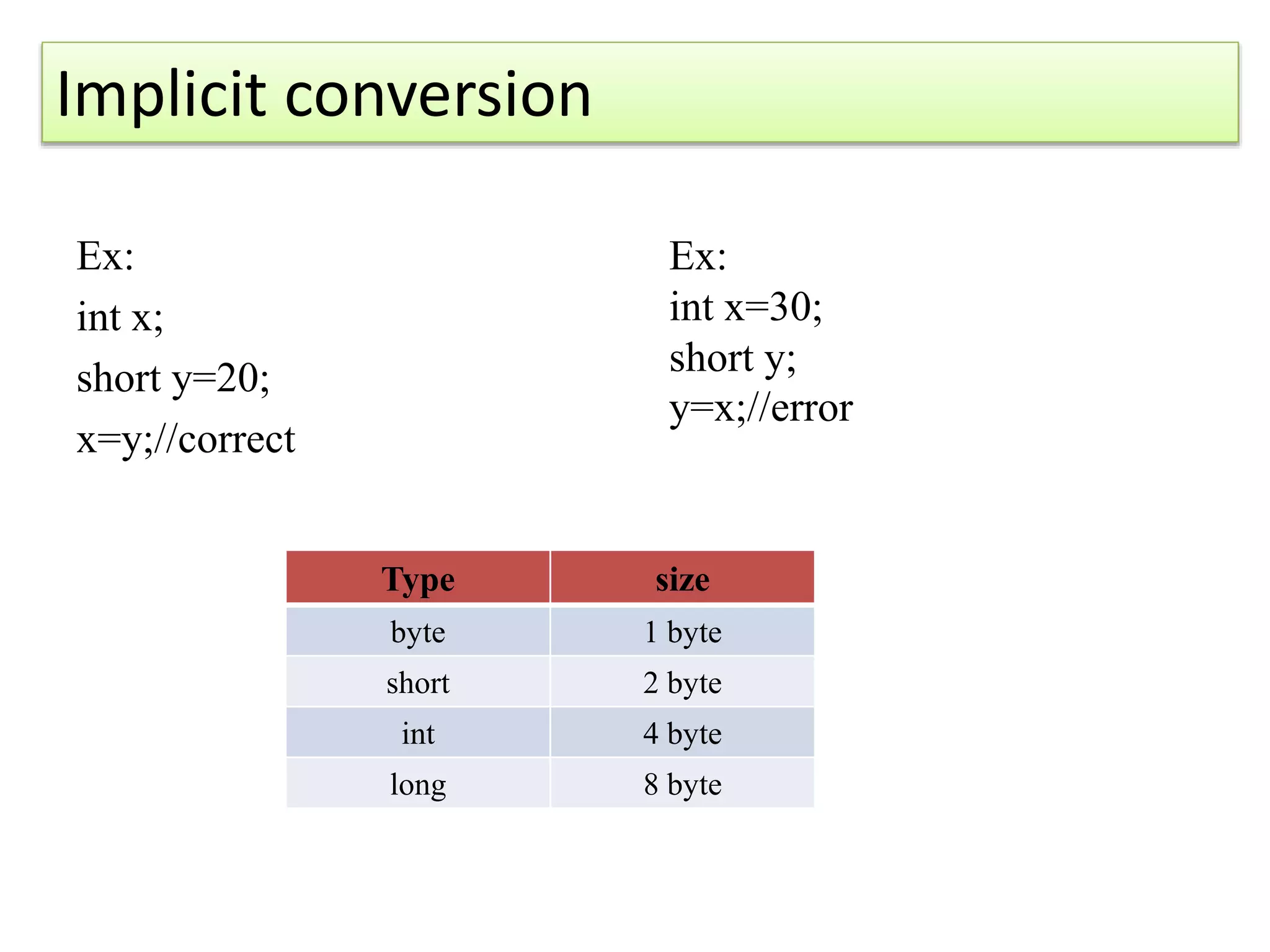 Implicit conversion
Ex:
int x;
short y=20;
x=y;//correct
Ex:
int x=30;
short y;
y=x;//error
Type size
byte 1 byte
short 2 byte
int 4 byte
long 8 byte
 