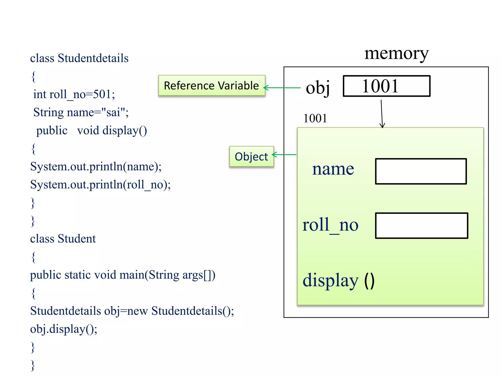 class Studentdetails
{
int roll_no=501;
String name="sai";
public void display()
{
System.out.println(name);
System.out.println(roll_no);
}
}
class Student
{
public static void main(String args[])
{
Studentdetails obj=new Studentdetails();
obj.display();
}
}
name
roll_no
display ()
obj
memory
1001
1001
Reference Variable
Object
 