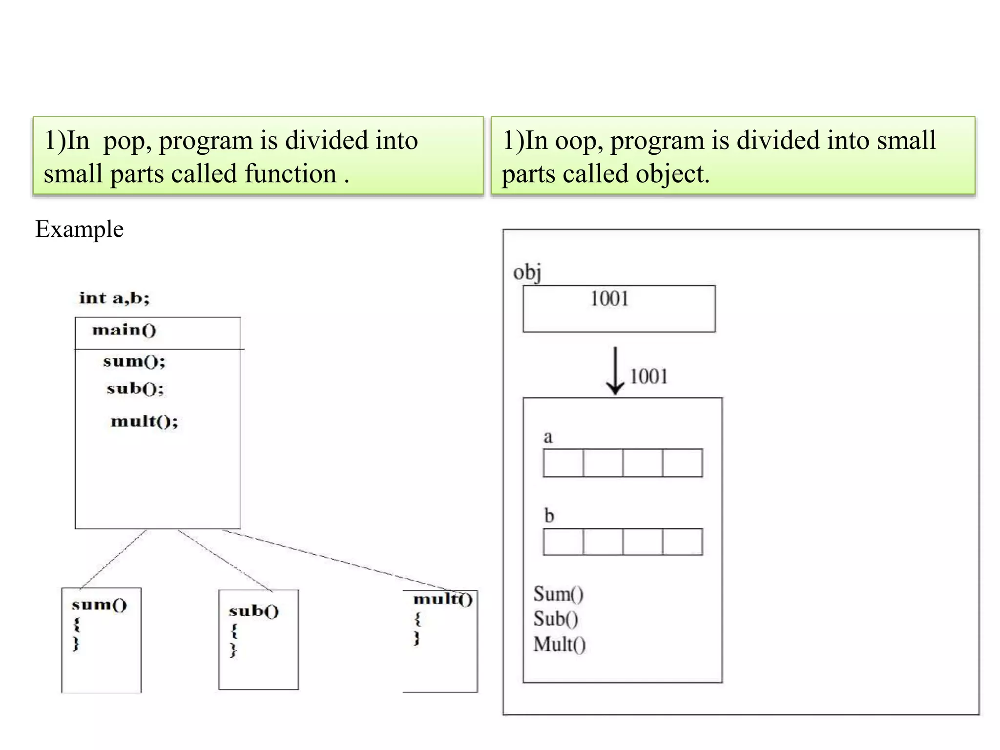 Example
1)In pop, program is divided into
small parts called function .
1)In oop, program is divided into small
parts called object.
 