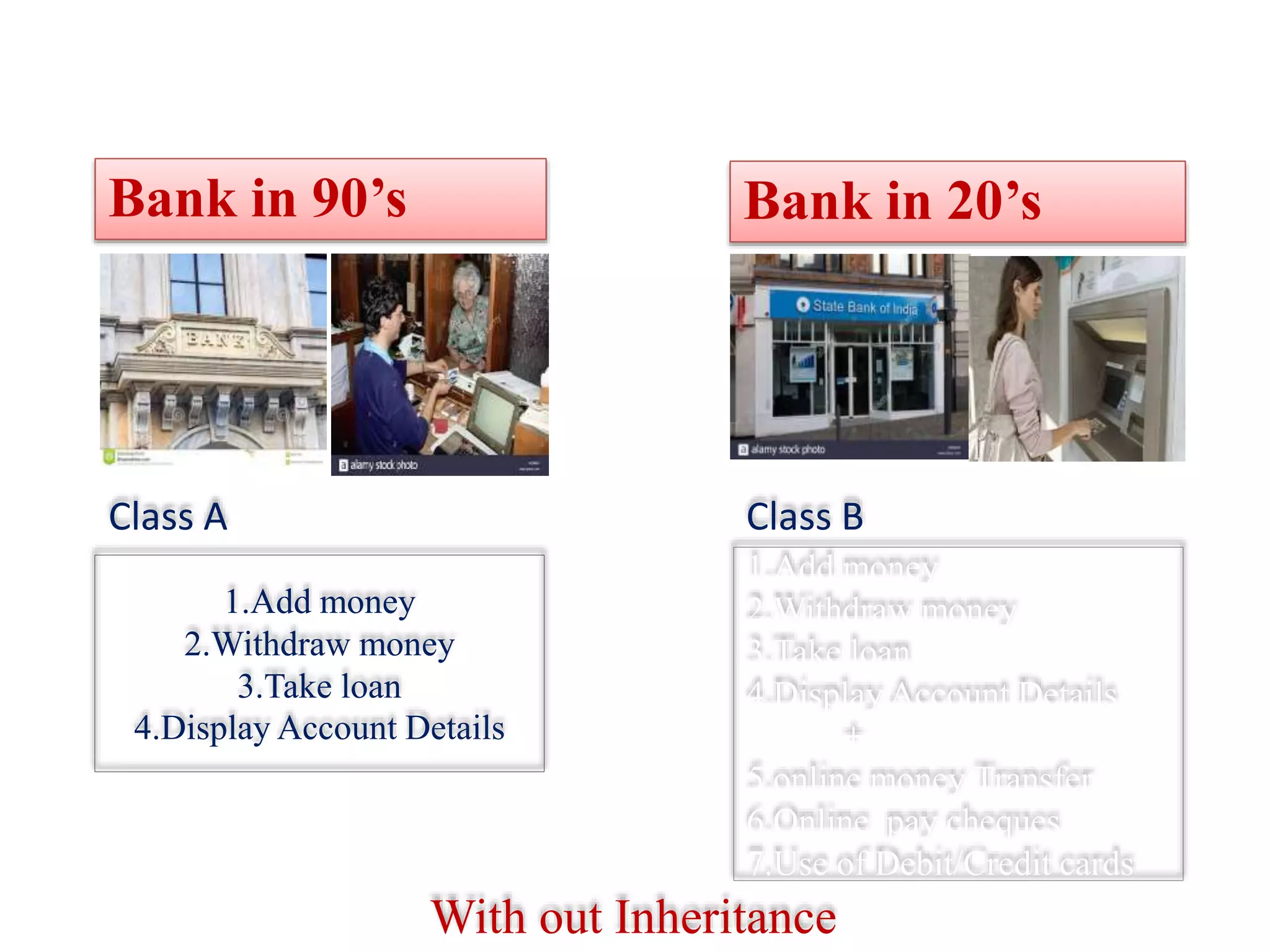 1.Add money
2.Withdraw money
3.Take loan
4.Display Account Details
Bank in 90’s Bank in 20’s
1.Add money
2.Withdraw money
3.Take loan
4.Display Account Details
+
5.online money Transfer
6.Online pay cheques
7.Use of Debit/Credit cards
With out Inheritance
Class B
Class A
 
