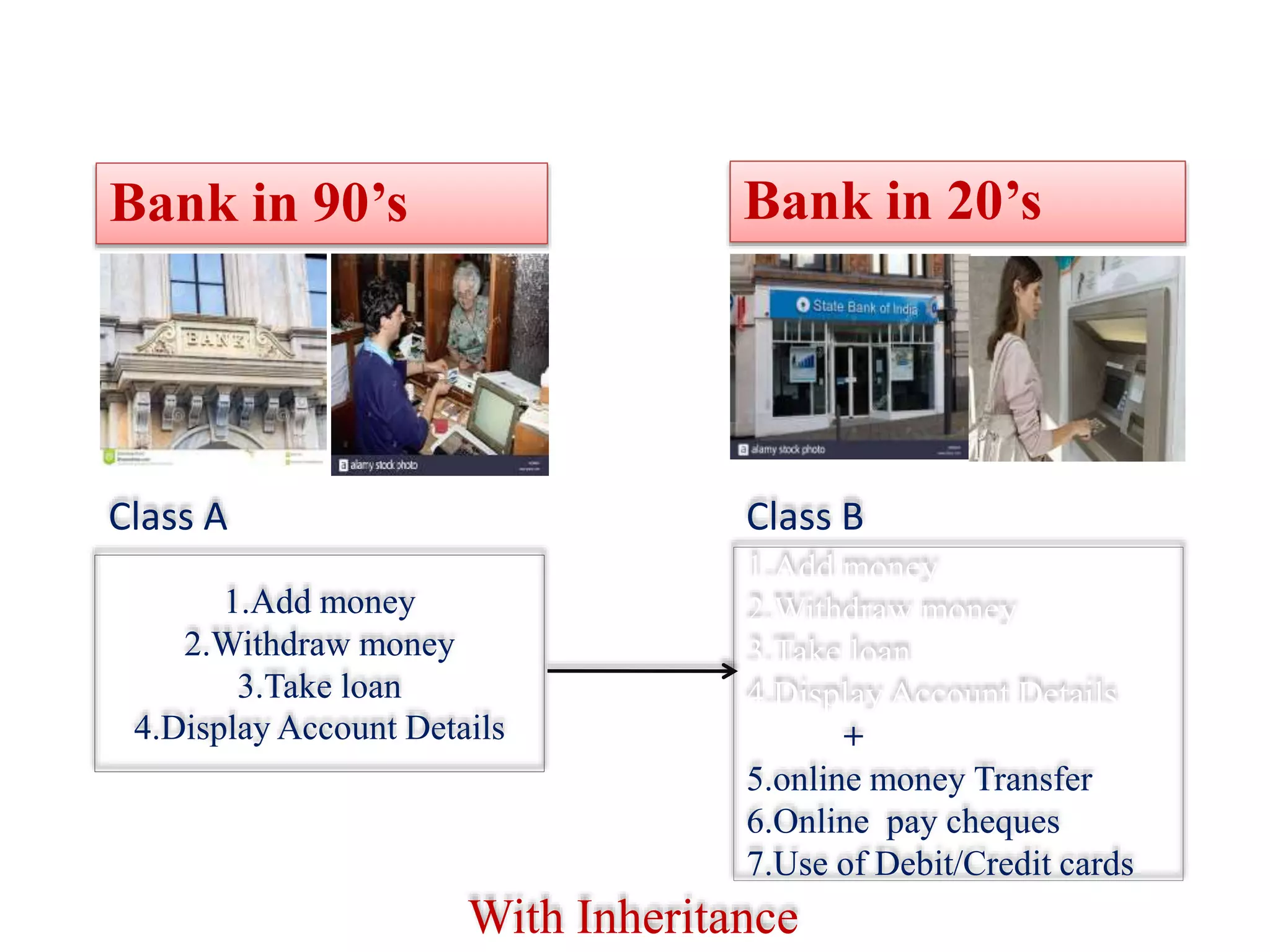 1.Add money
2.Withdraw money
3.Take loan
4.Display Account Details
Bank in 90’s Bank in 20’s
1.Add money
2.Withdraw money
3.Take loan
4.Display Account Details
+
5.online money Transfer
6.Online pay cheques
7.Use of Debit/Credit cards
With Inheritance
Class B
Class A
 