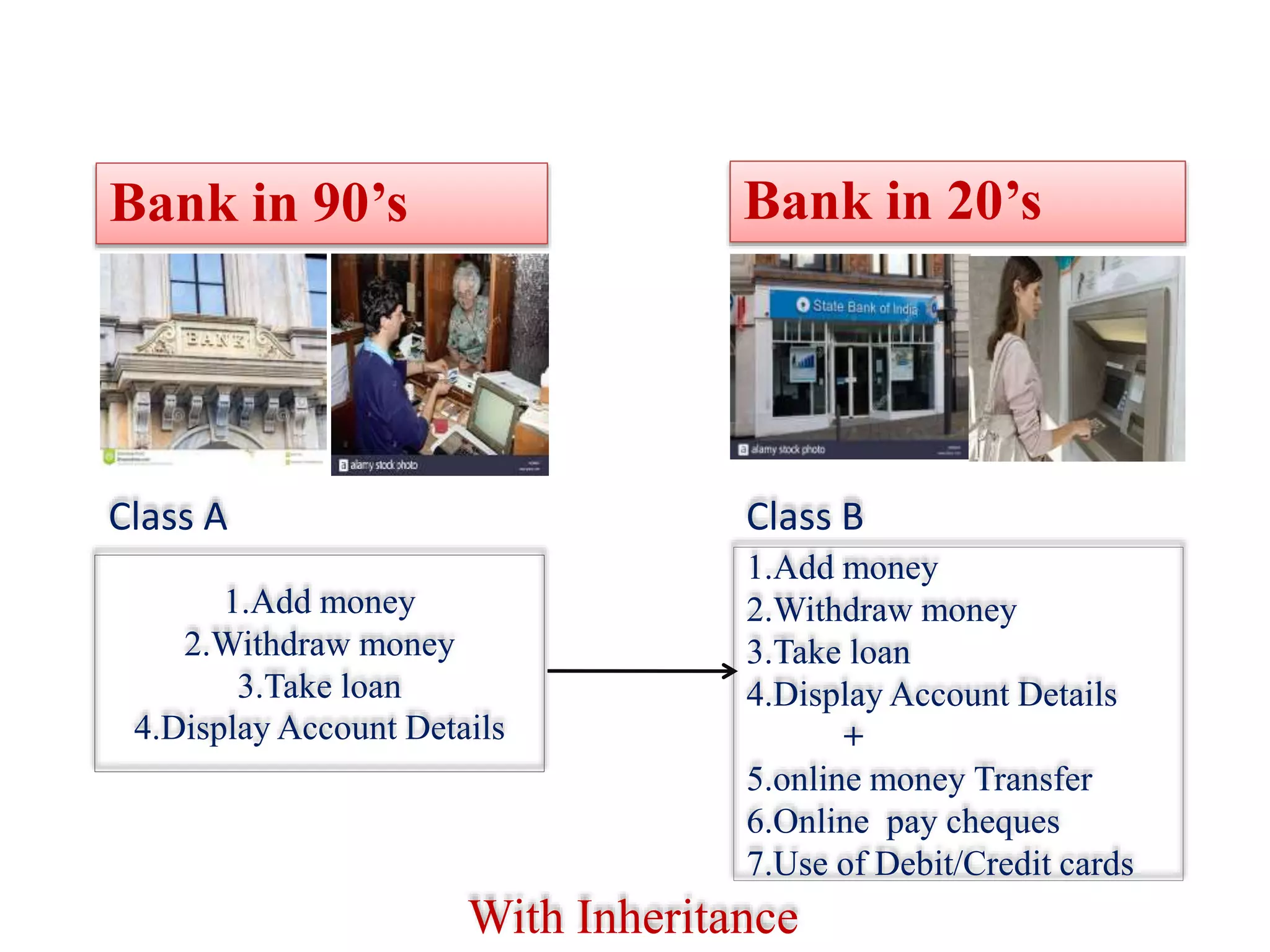 1.Add money
2.Withdraw money
3.Take loan
4.Display Account Details
Bank in 90’s Bank in 20’s
1.Add money
2.Withdraw money
3.Take loan
4.Display Account Details
+
5.online money Transfer
6.Online pay cheques
7.Use of Debit/Credit cards
With Inheritance
Class B
Class A
 