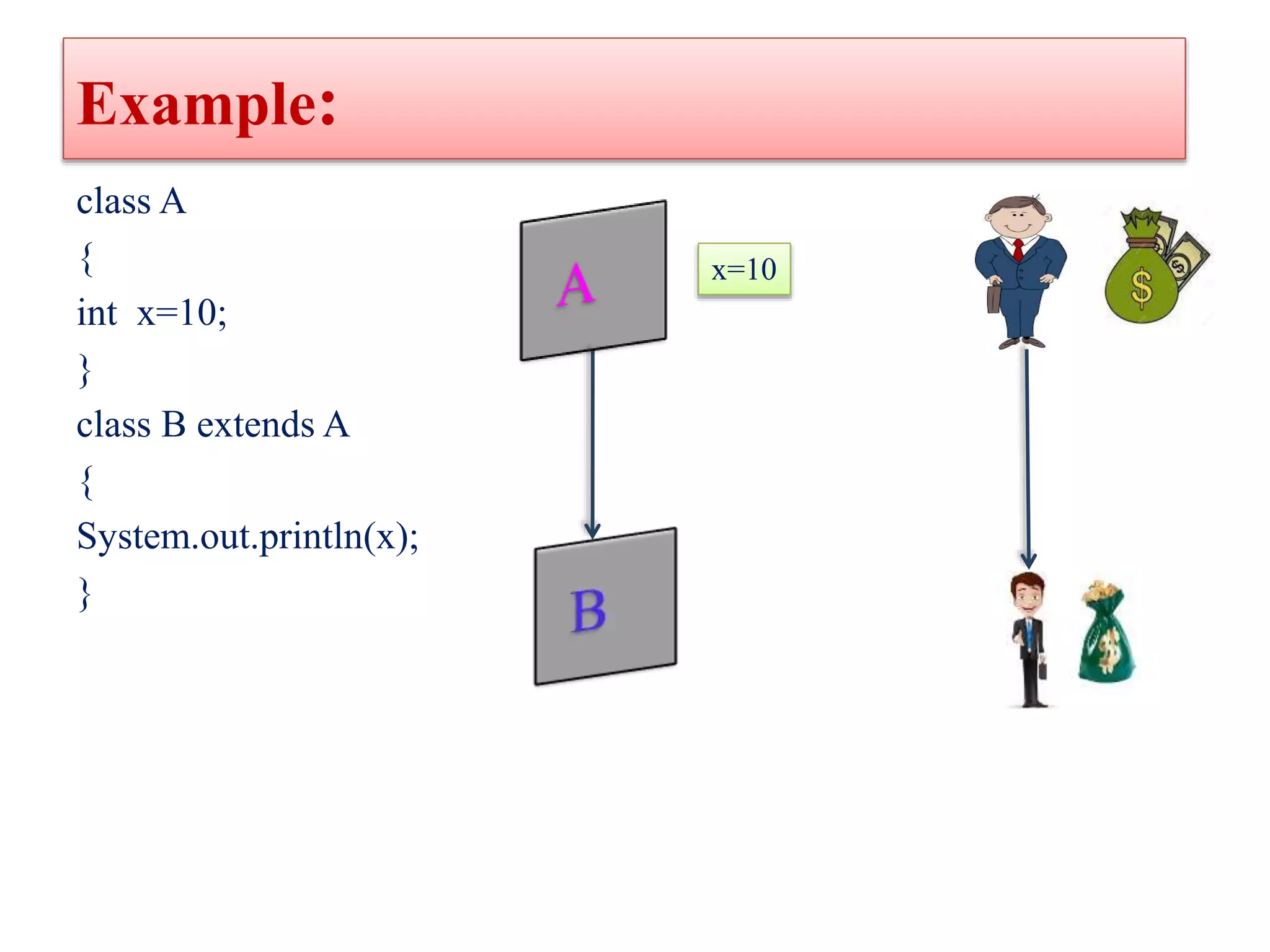 Example:
class A
{
int x=10;
}
class B extends A
{
System.out.println(x);
}
x=10
 