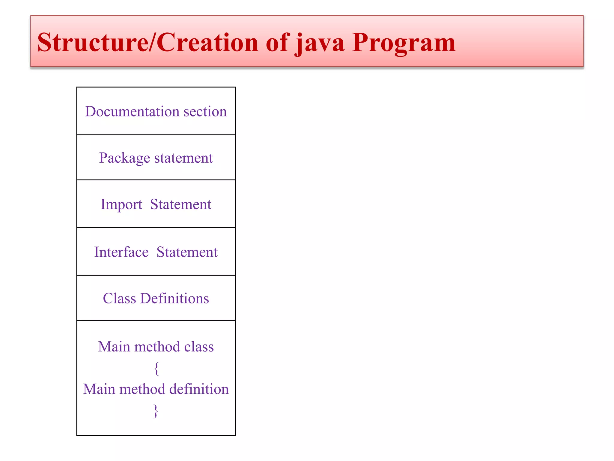 Documentation section
Package statement
Import Statement
Interface Statement
Class Definitions
Main method class
{
Main method definition
}
Structure/Creation of java Program
 