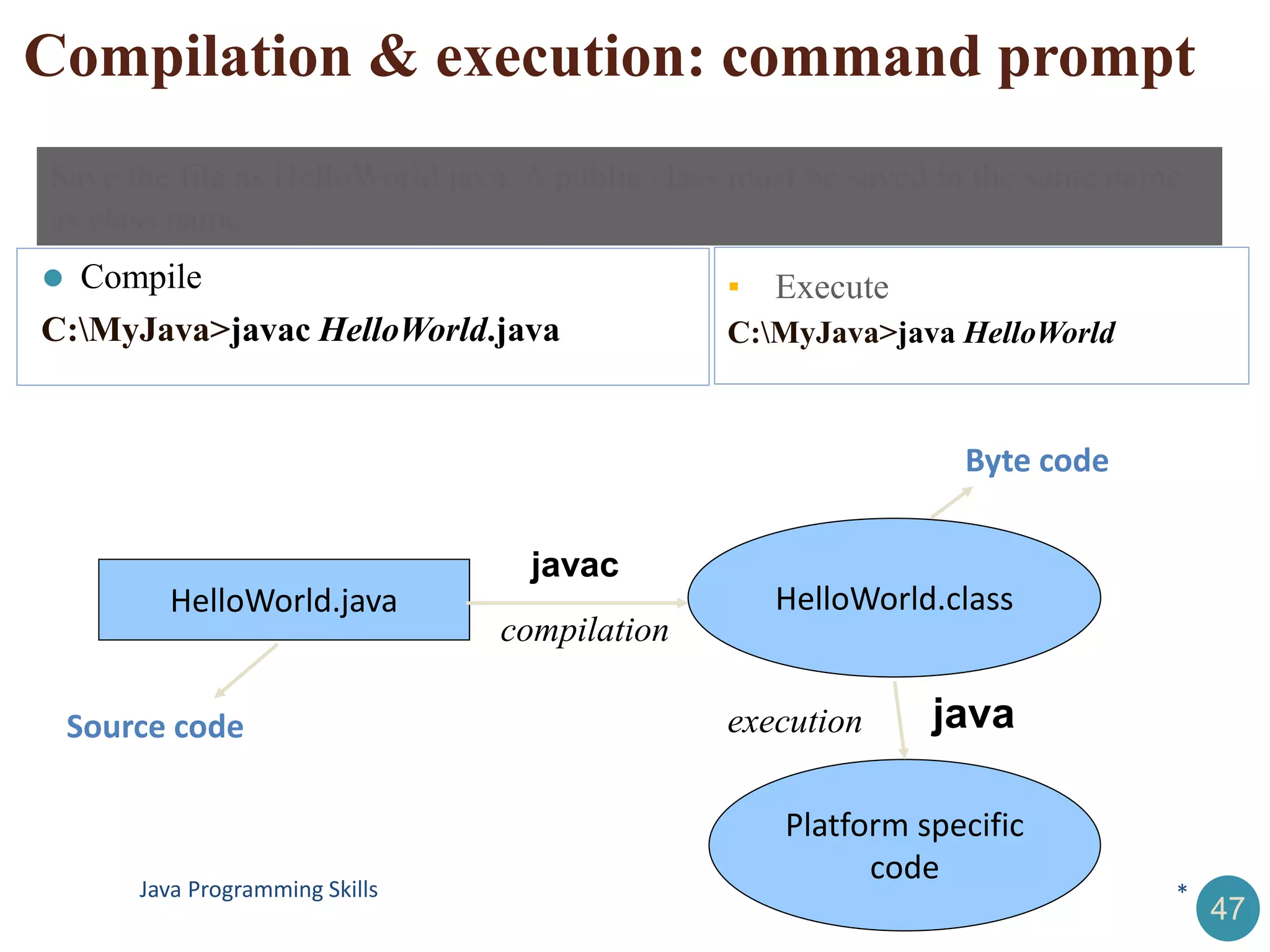 Compilation & execution: command prompt
⚫ Compile
C:MyJava>javac HelloWorld.java
47
HelloWorld.java
javac
HelloWorld.class
compilation
Byte code
Source code
Platform specific
code
java
execution
Save the file as HelloWorld.java. A public class must be saved in the same name
as class name.
▪ Execute
C:MyJava>java HelloWorld
*
Java Programming Skills
 