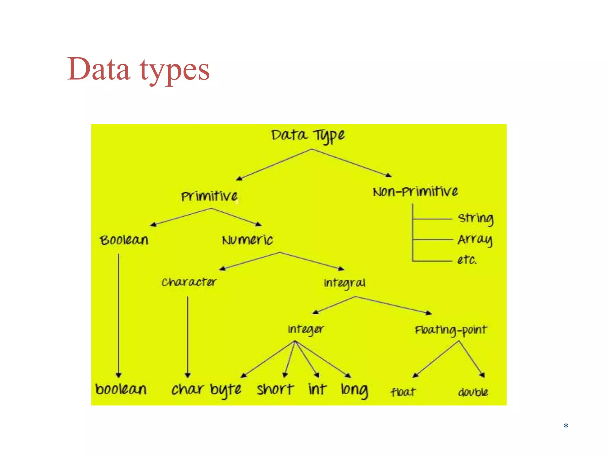 Data types
*
 