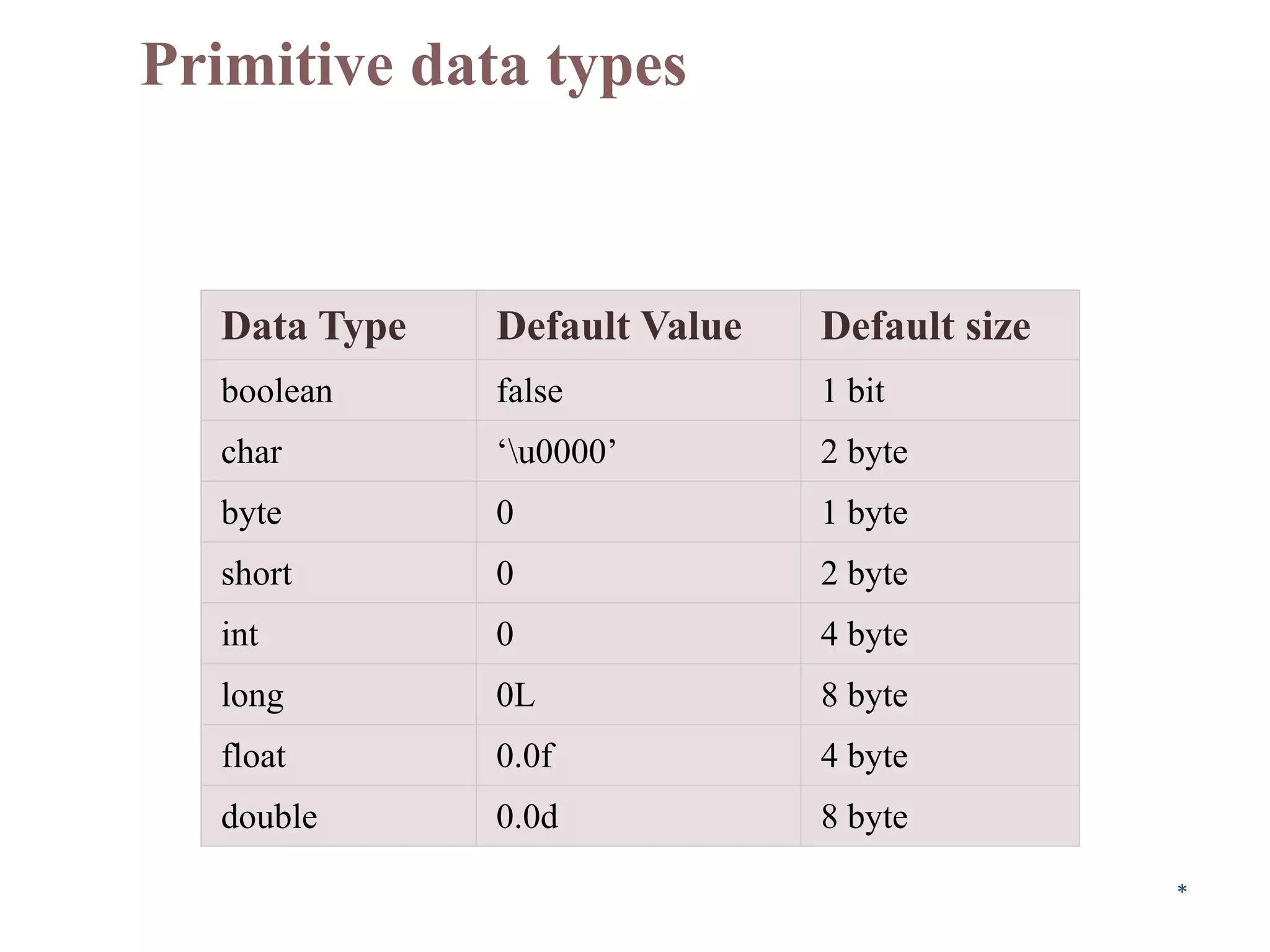 Primitive data types
Data Type Default Value Default size
boolean false 1 bit
char ‘u0000’ 2 byte
byte 0 1 byte
short 0 2 byte
int 0 4 byte
long 0L 8 byte
float 0.0f 4 byte
double 0.0d 8 byte
*
 