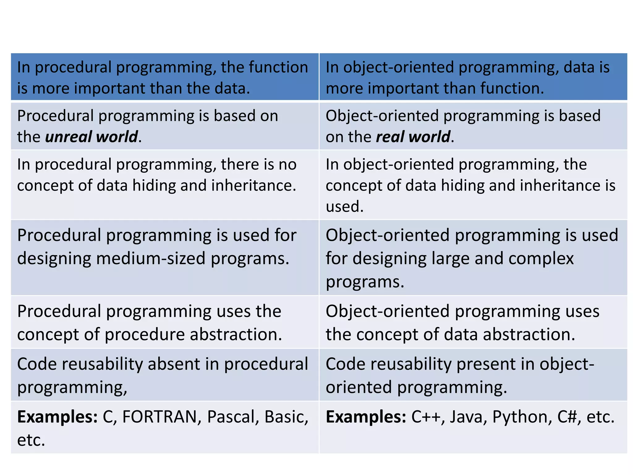 In procedural programming, the function
is more important than the data.
In object-oriented programming, data is
more important than function.
Procedural programming is based on
the unreal world.
Object-oriented programming is based
on the real world.
In procedural programming, there is no
concept of data hiding and inheritance.
In object-oriented programming, the
concept of data hiding and inheritance is
used.
Procedural programming is used for
designing medium-sized programs.
Object-oriented programming is used
for designing large and complex
programs.
Procedural programming uses the
concept of procedure abstraction.
Object-oriented programming uses
the concept of data abstraction.
Code reusability absent in procedural
programming,
Code reusability present in object-
oriented programming.
Examples: C, FORTRAN, Pascal, Basic,
etc.
Examples: C++, Java, Python, C#, etc.
 