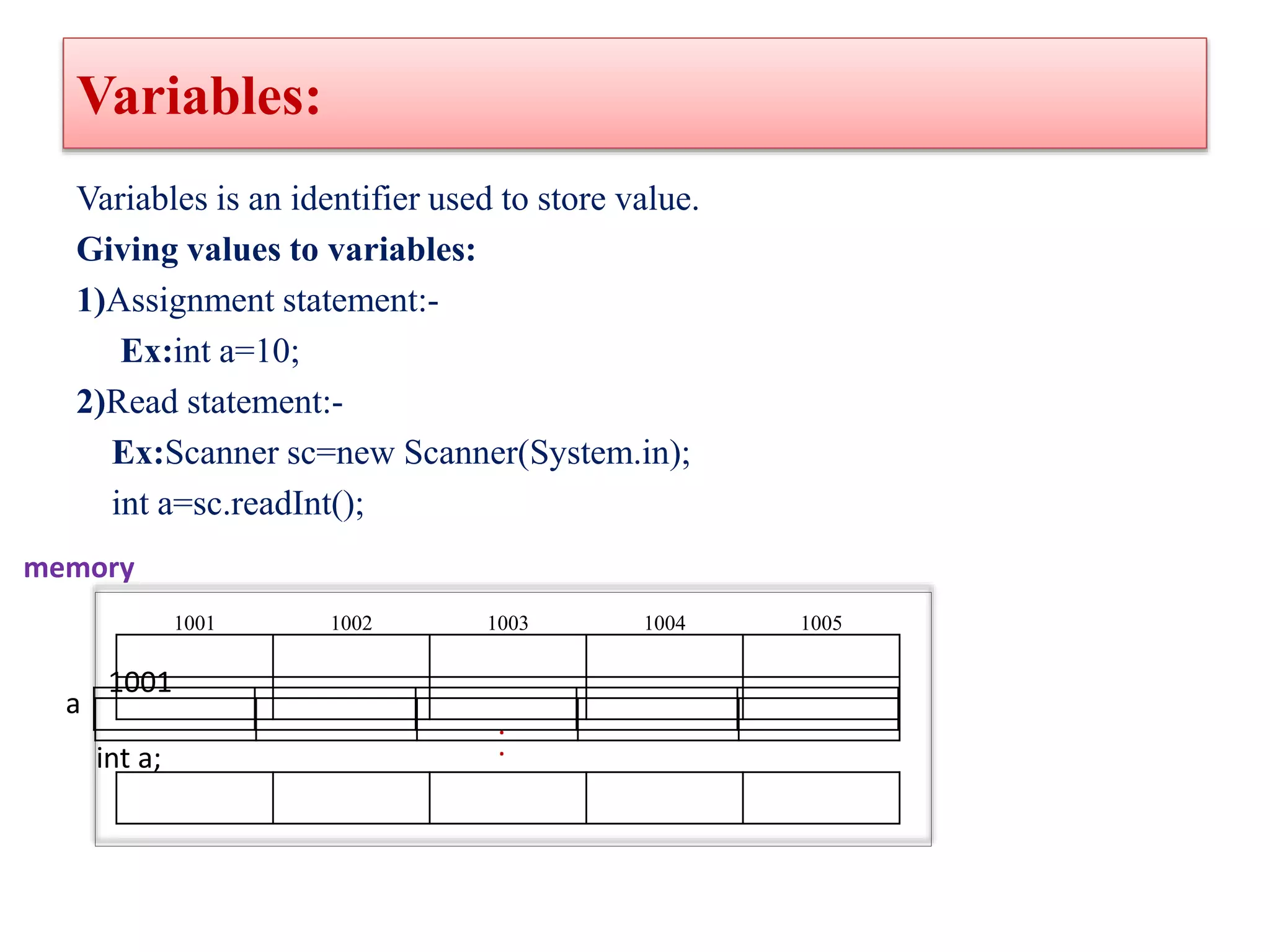 Variables:
Variables is an identifier used to store value.
Giving values to variables:
1)Assignment statement:-
Ex:int a=10;
2)Read statement:-
Ex:Scanner sc=new Scanner(System.in);
int a=sc.readInt();
1001 1002 1003 1004 1005
.
.
memory
1001
a
int a;
 