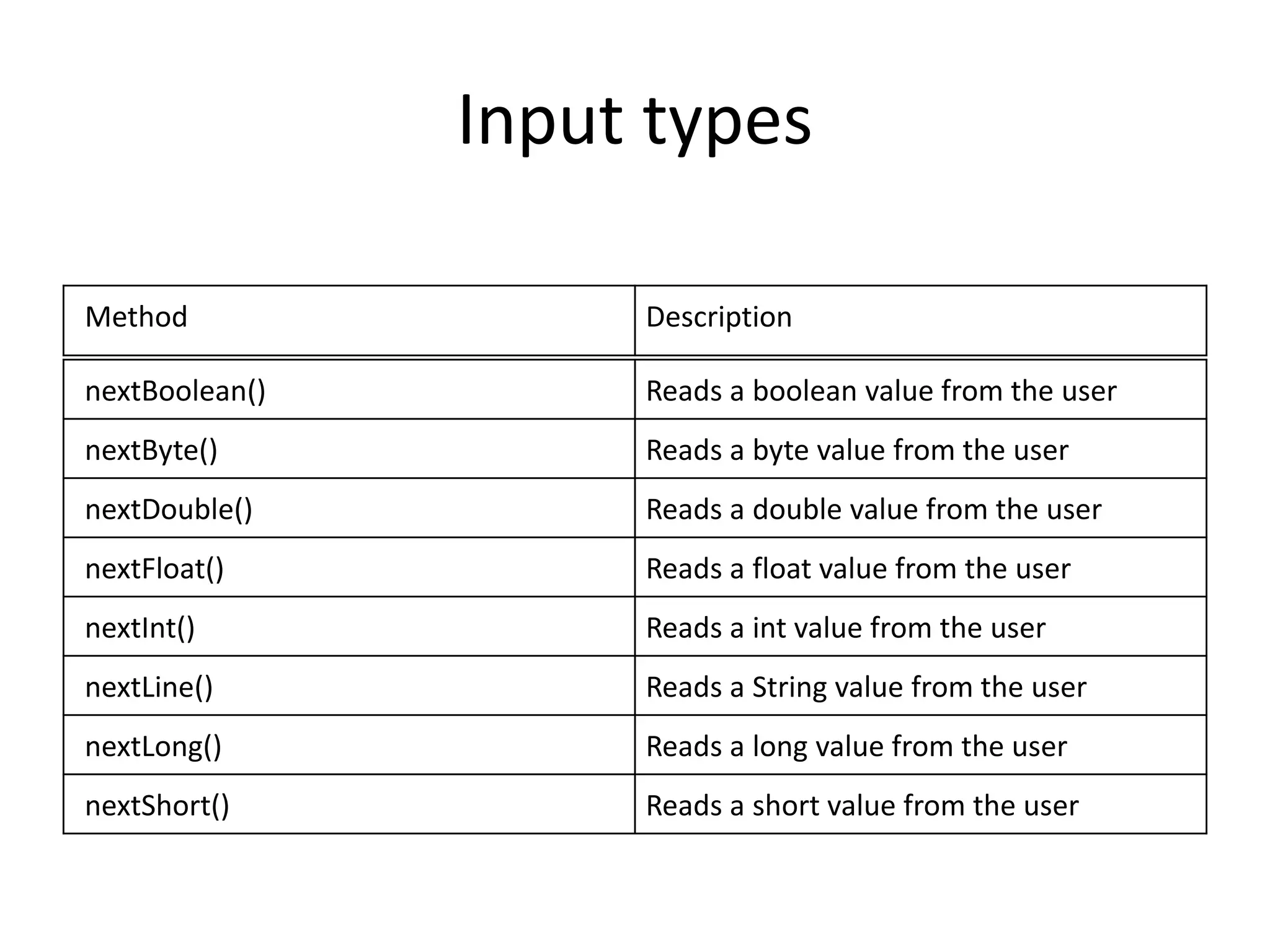 nextBoolean() Reads a boolean value from the user
nextByte() Reads a byte value from the user
nextDouble() Reads a double value from the user
nextFloat() Reads a float value from the user
nextInt() Reads a int value from the user
nextLine() Reads a String value from the user
nextLong() Reads a long value from the user
nextShort() Reads a short value from the user
Input types
Method Description
 