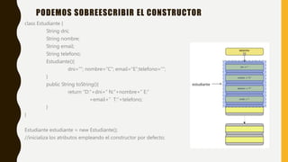 class Estudiante {
String dni;
String nombre;
String email;
String telefono;
Estudiante(){
dni=“”; nombre=“C”; email=“E”;telefono=“”;
}
public String toString(){
return “D:”+dni+” N:”+nombre+” E:”
+email+” T:”+telefono;
}
}
Estudiante estudiante = new Estudiante();
//inicializa los atributos empleando el constructor por defecto;
PODEMOS SOBREESCRIBIR EL CONSTRUCTOR
 