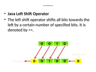 Java Shift Operators
• Java Left Shift Operator
• The left shift operator shifts all bits towards the
left by a certain number of specified bits. It is
denoted by <<.
 