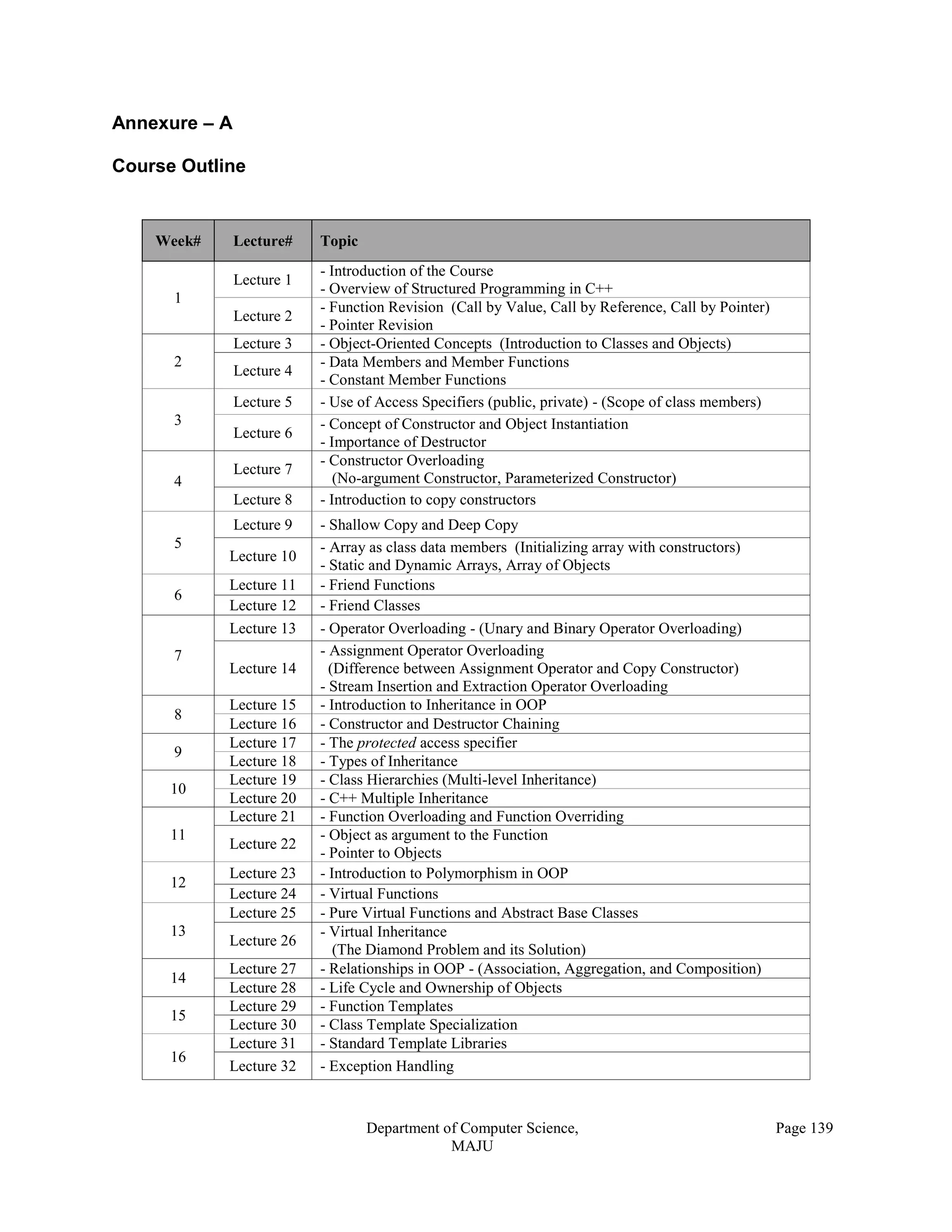 Department of Computer Science,
MAJU
Page 139
Annexure – A
Course Outline
Week# Lecture# Topic
1
Lecture 1
- Introduction of the Course
- Overview of Structured Programming in C++
Lecture 2
- Function Revision (Call by Value, Call by Reference, Call by Pointer)
- Pointer Revision
2
Lecture 3 - Object-Oriented Concepts (Introduction to Classes and Objects)
Lecture 4
- Data Members and Member Functions
- Constant Member Functions
3
Lecture 5 - Use of Access Specifiers (public, private) - (Scope of class members)
Lecture 6
- Concept of Constructor and Object Instantiation
- Importance of Destructor
4
Lecture 7
- Constructor Overloading
(No-argument Constructor, Parameterized Constructor)
Lecture 8 - Introduction to copy constructors
5
Lecture 9 - Shallow Copy and Deep Copy
Lecture 10
- Array as class data members (Initializing array with constructors)
- Static and Dynamic Arrays, Array of Objects
6
Lecture 11 - Friend Functions
Lecture 12 - Friend Classes
7
Lecture 13 - Operator Overloading - (Unary and Binary Operator Overloading)
Lecture 14
- Assignment Operator Overloading
(Difference between Assignment Operator and Copy Constructor)
- Stream Insertion and Extraction Operator Overloading
8
Lecture 15 - Introduction to Inheritance in OOP
Lecture 16 - Constructor and Destructor Chaining
9
Lecture 17 - The protected access specifier
Lecture 18 - Types of Inheritance
10
Lecture 19 - Class Hierarchies (Multi-level Inheritance)
Lecture 20 - C++ Multiple Inheritance
11
Lecture 21 - Function Overloading and Function Overriding
Lecture 22
- Object as argument to the Function
- Pointer to Objects
12
Lecture 23 - Introduction to Polymorphism in OOP
Lecture 24 - Virtual Functions
13
Lecture 25 - Pure Virtual Functions and Abstract Base Classes
Lecture 26
- Virtual Inheritance
(The Diamond Problem and its Solution)
14
Lecture 27 - Relationships in OOP - (Association, Aggregation, and Composition)
Lecture 28 - Life Cycle and Ownership of Objects
15
Lecture 29 - Function Templates
Lecture 30 - Class Template Specialization
16
Lecture 31 - Standard Template Libraries
Lecture 32 - Exception Handling
 