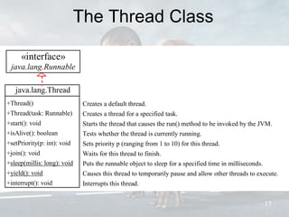 The Thread Class
13
java.lang.Thread
+Thread()
+Thread(task: Runnable)
+start(): void
+isAlive(): boolean
+setPriority(p: int): void
+join(): void
+sleep(millis: long): void
+yield(): void
+interrupt(): void
Creates a default thread.
Creates a thread for a specified task.
Starts the thread that causes the run() method to be invoked by the JVM.
Tests whether the thread is currently running.
Sets priority p (ranging from 1 to 10) for this thread.
Waits for this thread to finish.
Puts the runnable object to sleep for a specified time in milliseconds.
Causes this thread to temporarily pause and allow other threads to execute.
Interrupts this thread.
«interface»
java.lang.Runnable
 