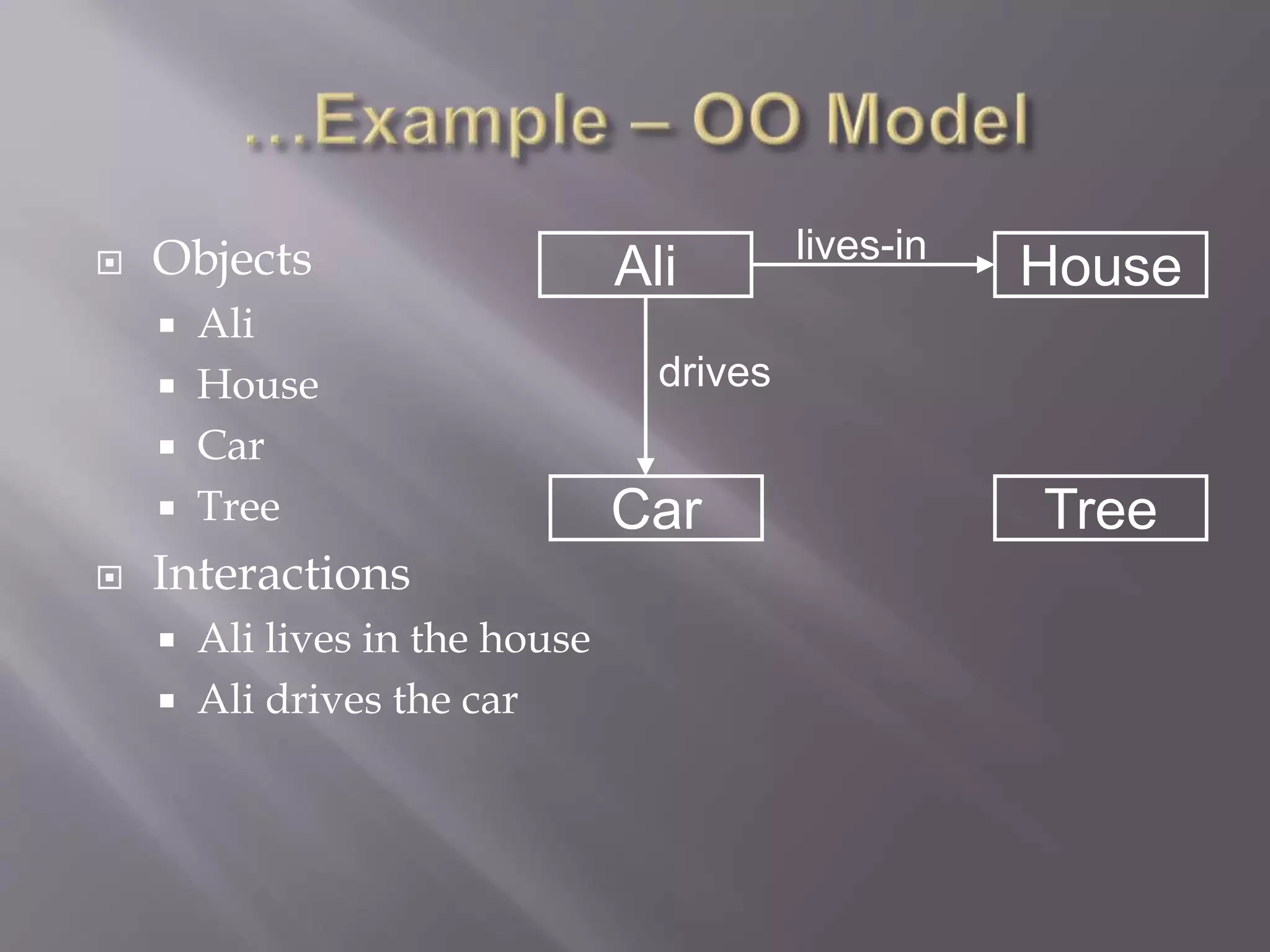  Objects
 Ali
 House
 Car
 Tree
 Interactions
 Ali lives in the house
 Ali drives the car
Ali
Car
House
Tree
lives-in
drives
 