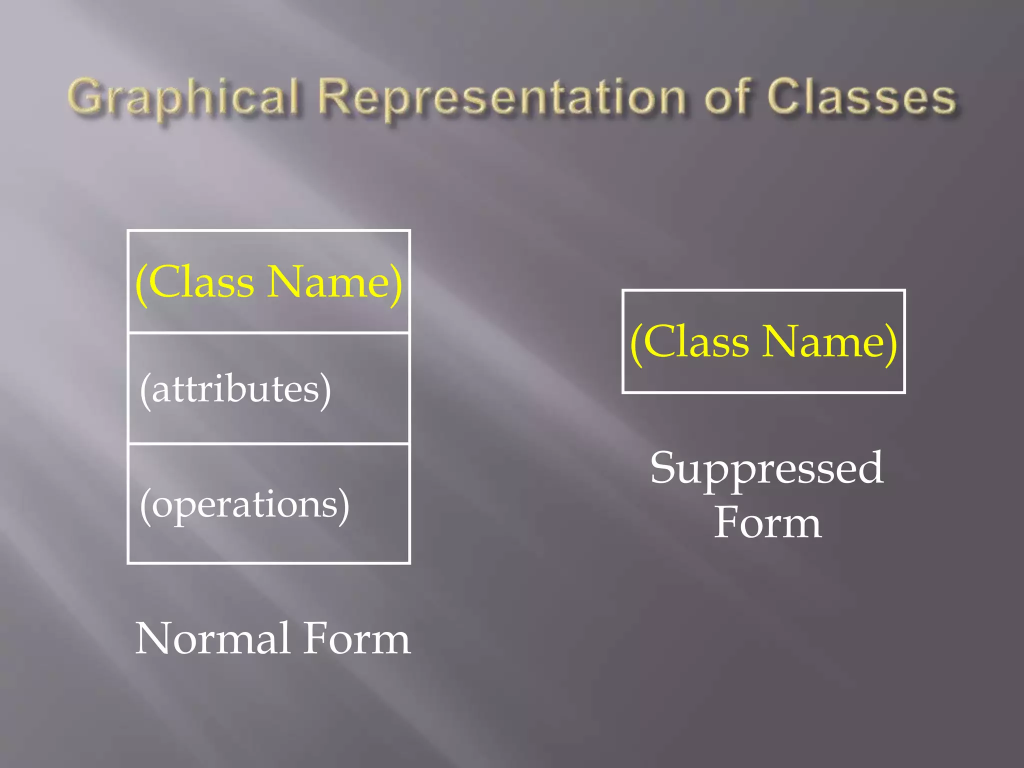 (Class Name)
(attributes)
(operations)
(Class Name)
Normal Form
Suppressed
Form
 