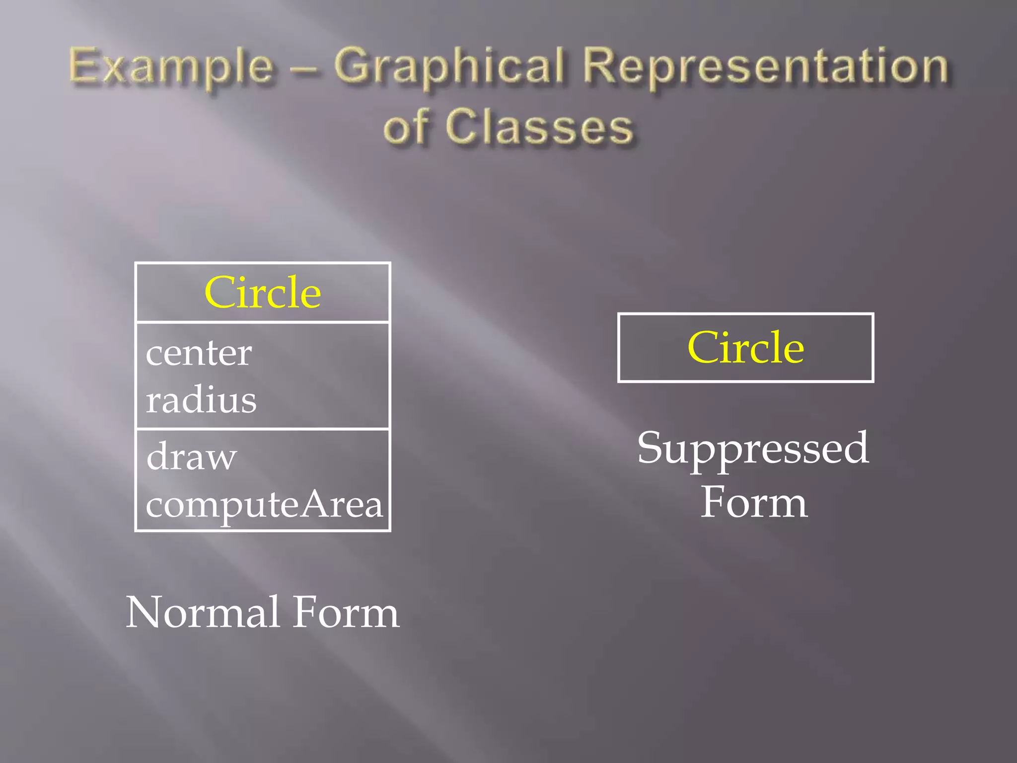 Circle
center
radius
draw
computeArea
Normal Form
Suppressed
Form
Circle
 