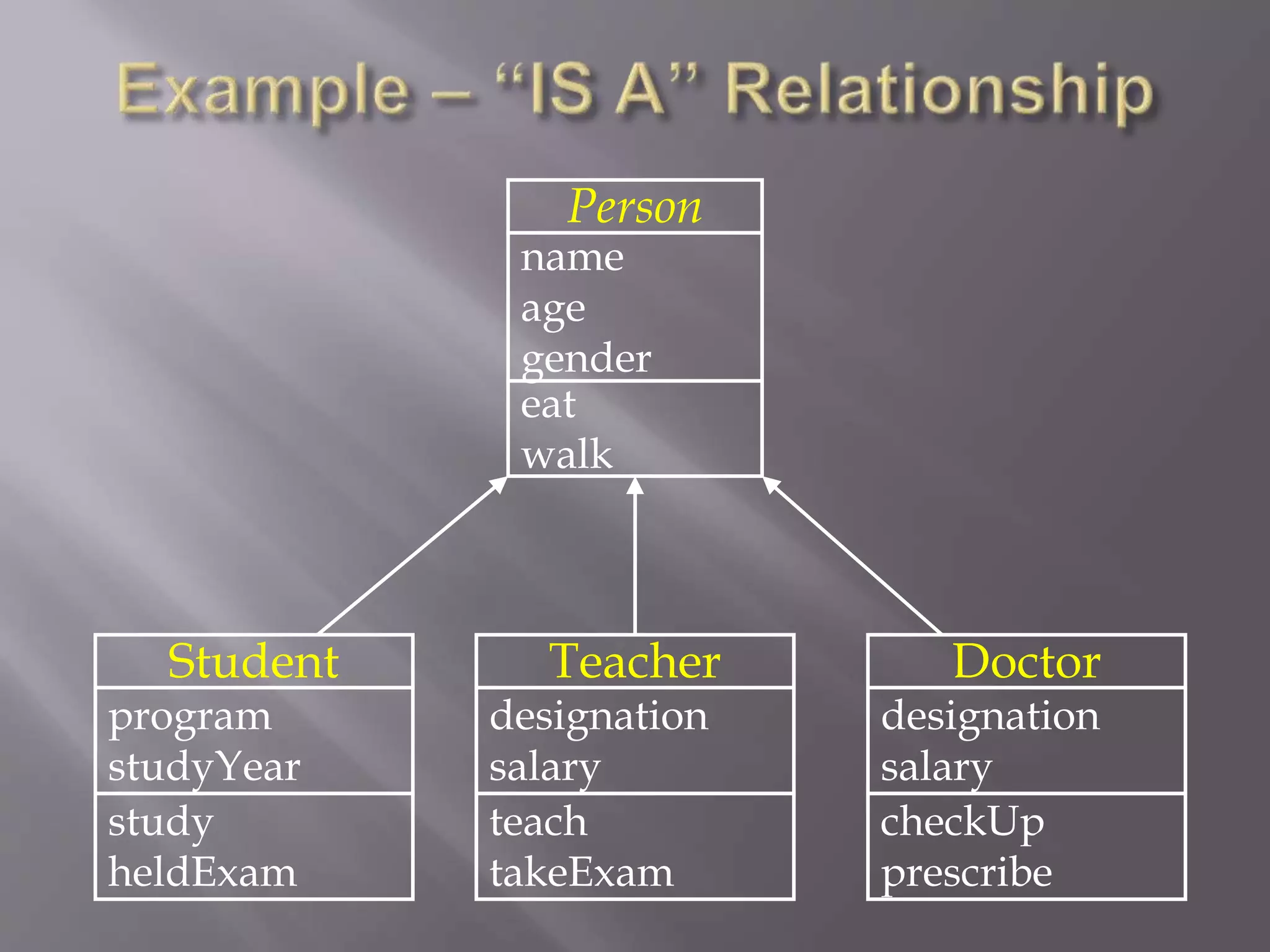 Person
name
age
gender
eat
walk
Teacher
designation
salary
teach
takeExam
Student
program
studyYear
study
heldExam
Doctor
designation
salary
checkUp
prescribe
 