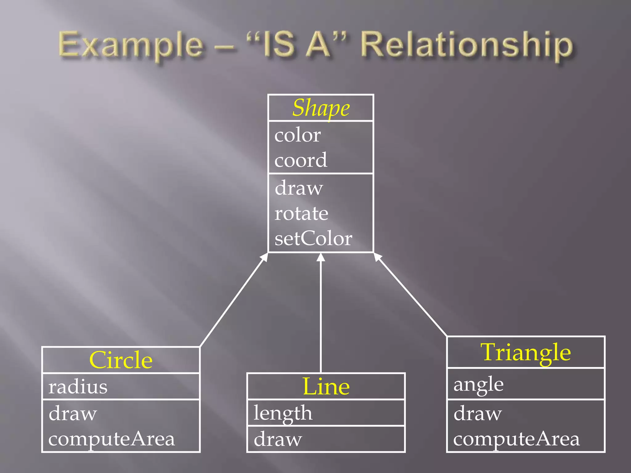 Shape
color
coord
draw
rotate
setColor
Circle
radius
draw
computeArea
Line
length
draw
Triangle
angle
draw
computeArea
 