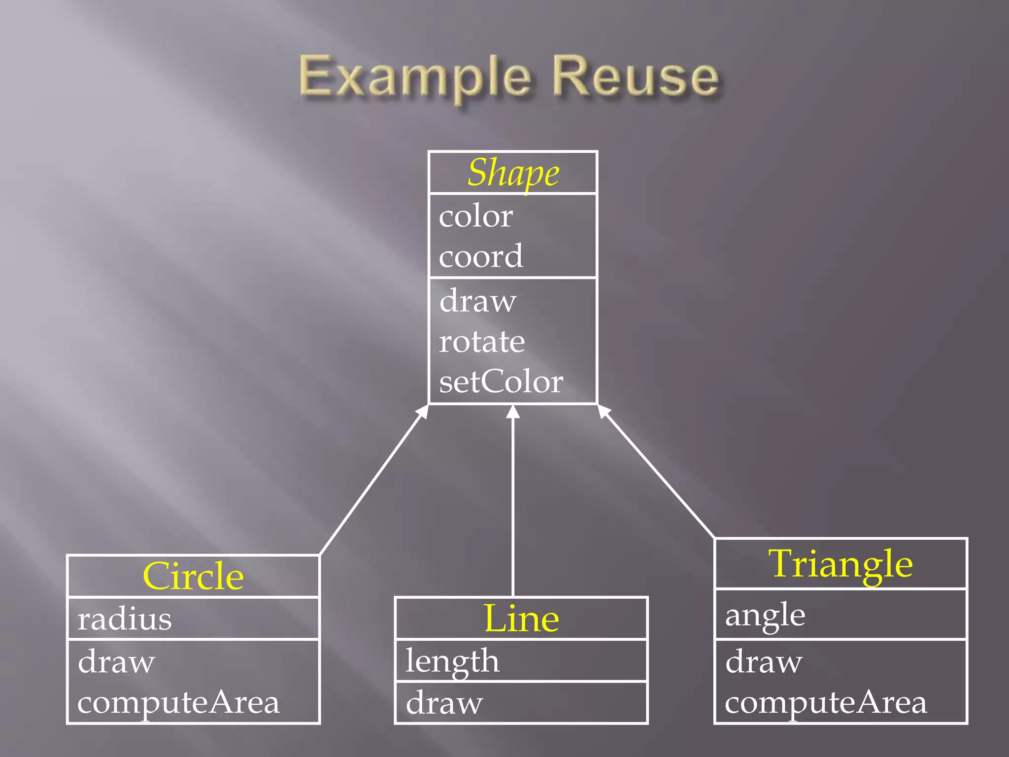 Shape
color
coord
draw
rotate
setColor
Circle
radius
draw
computeArea
Line
length
draw
Triangle
angle
draw
computeArea
 