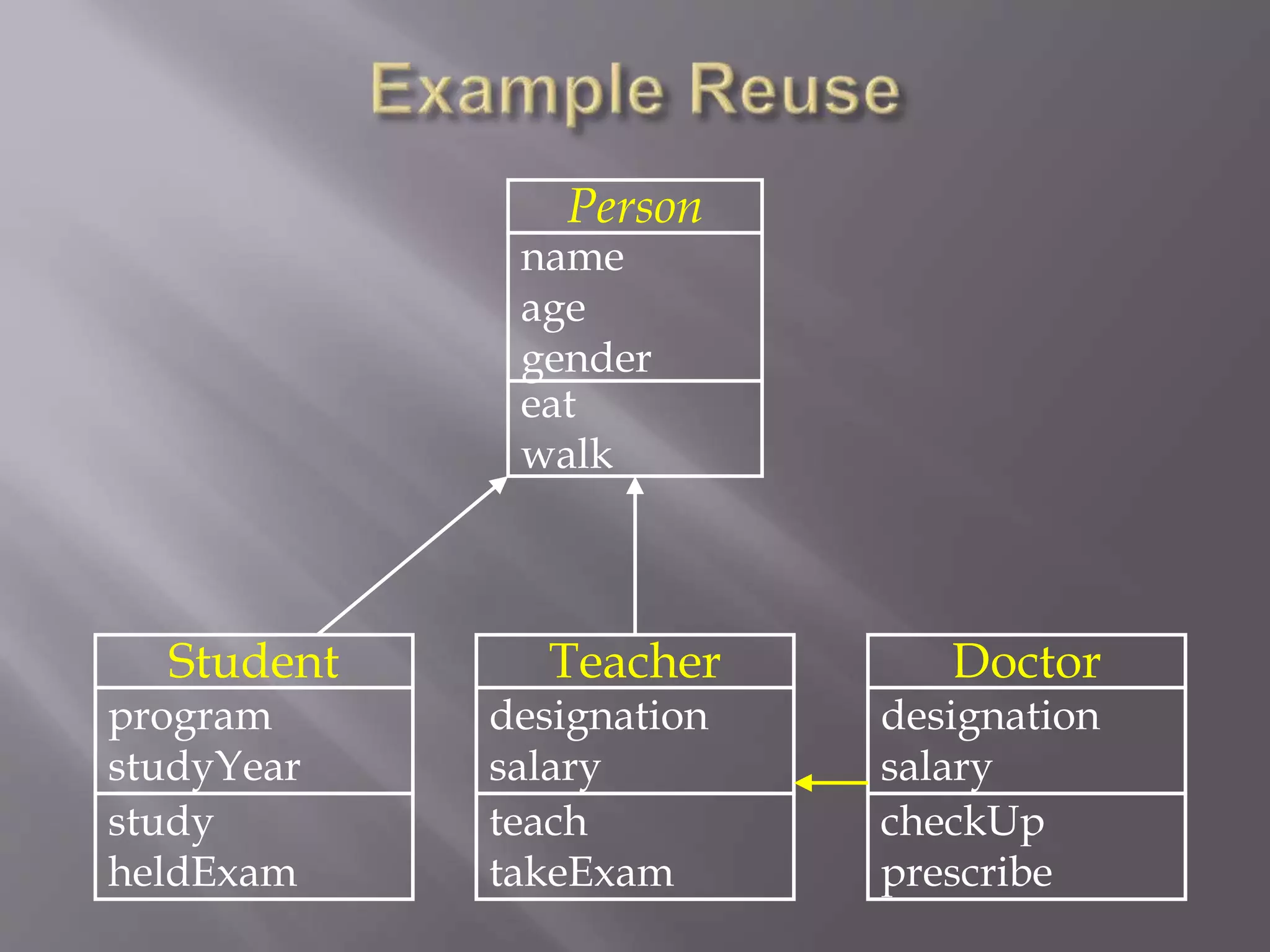 Person
name
age
gender
eat
walk
Teacher
designation
salary
teach
takeExam
Student
program
studyYear
study
heldExam
Doctor
designation
salary
checkUp
prescribe
 