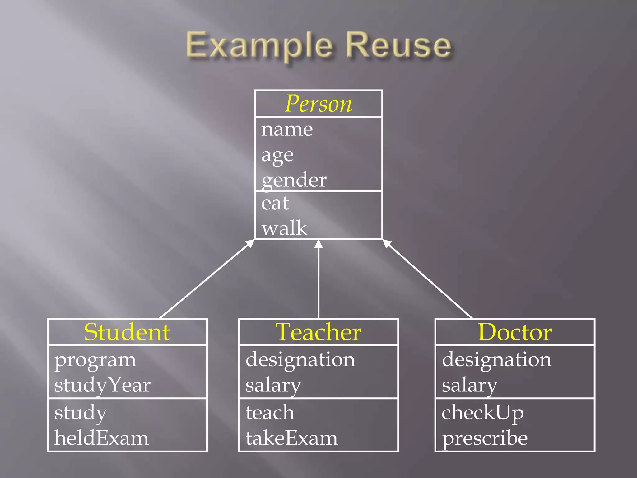 Person
name
age
gender
eat
walk
Teacher
designation
salary
teach
takeExam
Student
program
studyYear
study
heldExam
Doctor
designation
salary
checkUp
prescribe
 