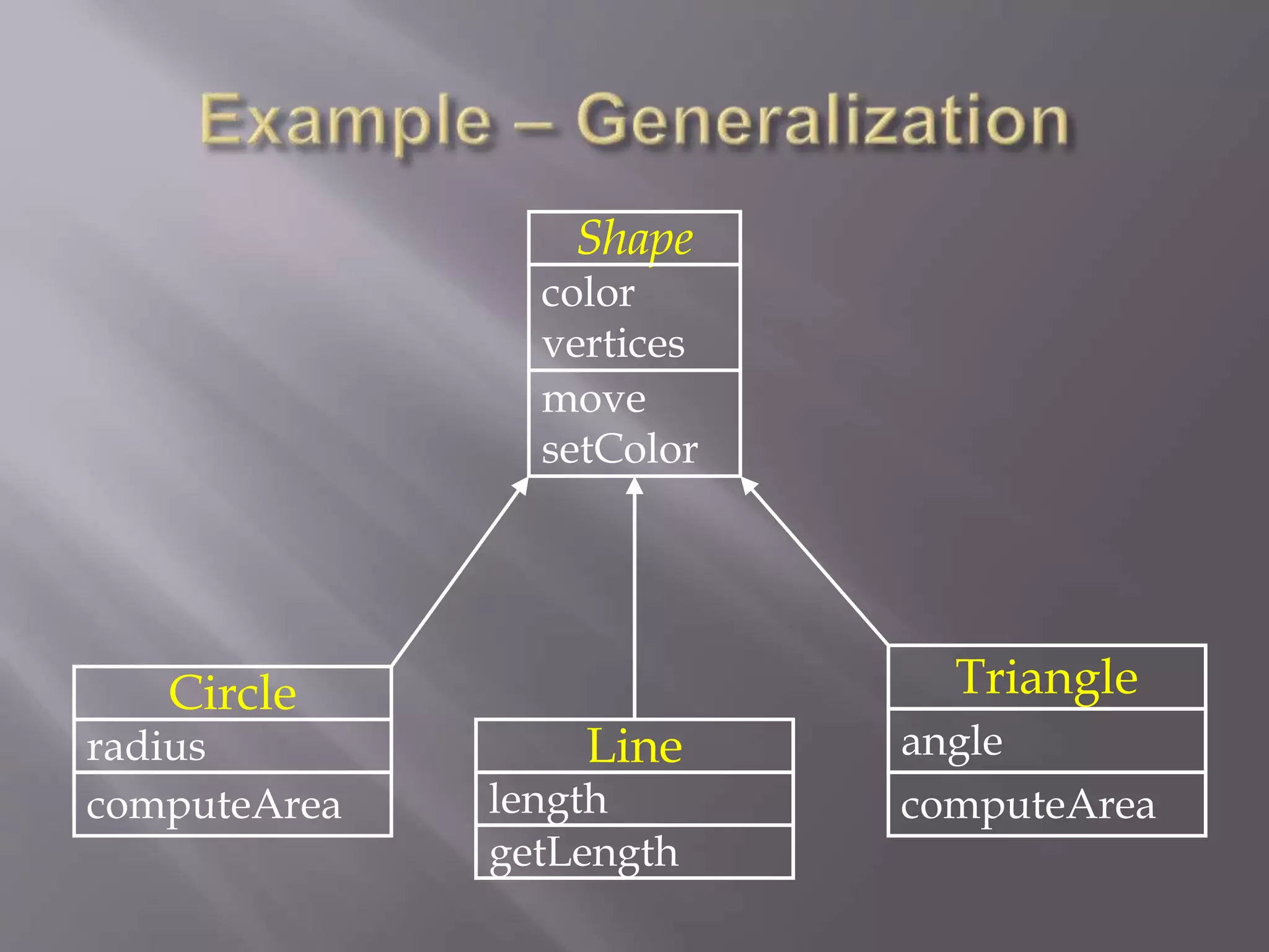 Shape
color
vertices
move
setColor
Circle
radius
computeArea
Line
length
getLength
Triangle
angle
computeArea
 