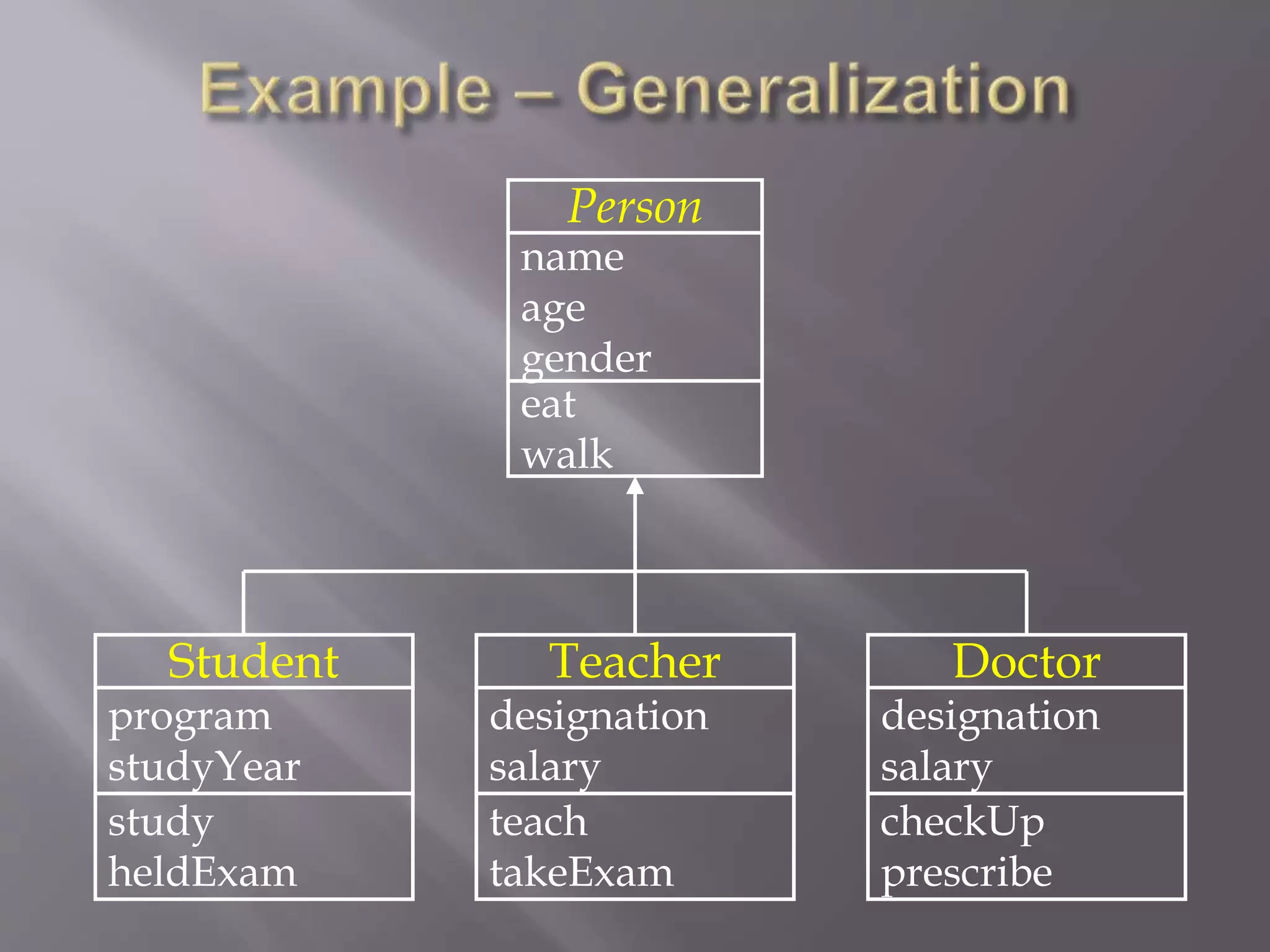 Person
name
age
gender
eat
walk
Teacher
designation
salary
teach
takeExam
Student
program
studyYear
study
heldExam
Doctor
designation
salary
checkUp
prescribe
 