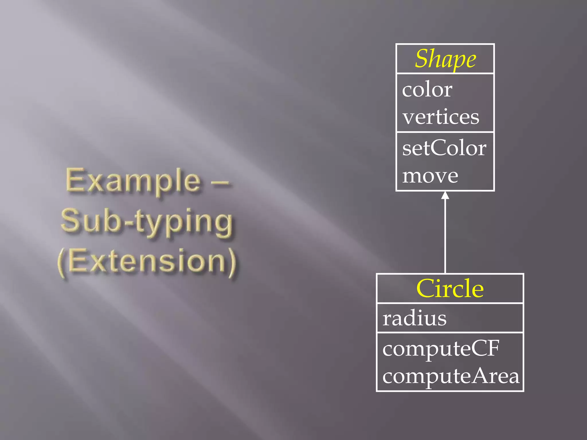 Shape
color
vertices
setColor
move
Circle
radius
computeCF
computeArea
 