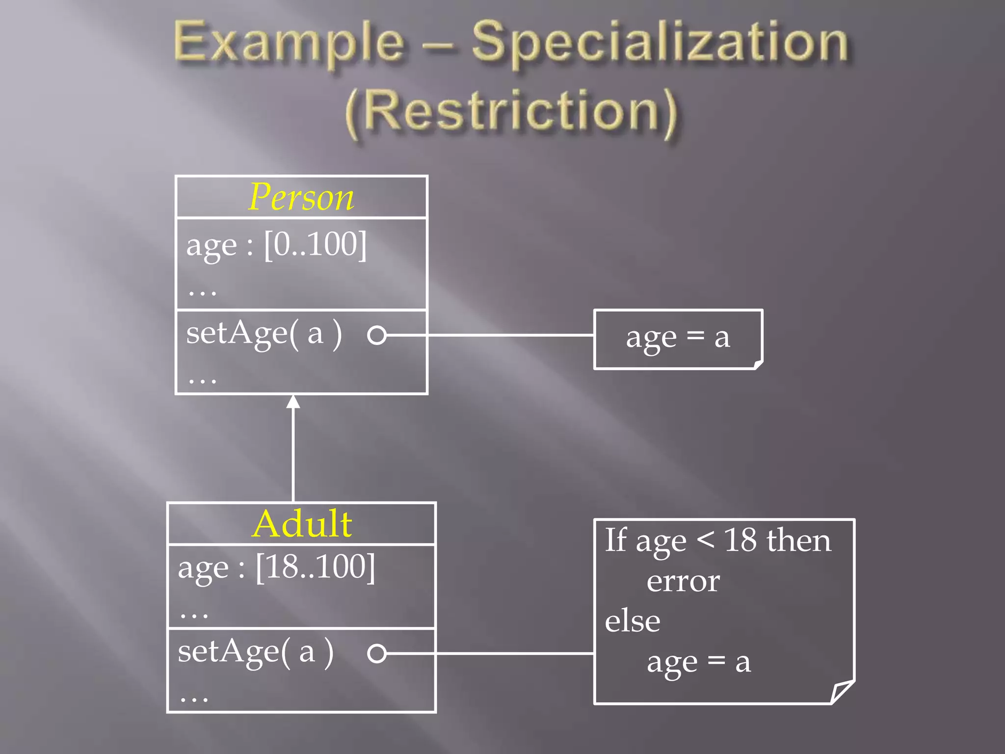 Person
age : [0..100]
…
Adult
age : [18..100]
…
setAge( a )
…
setAge( a )
…
age = a
If age < 18 then
error
else
age = a
 