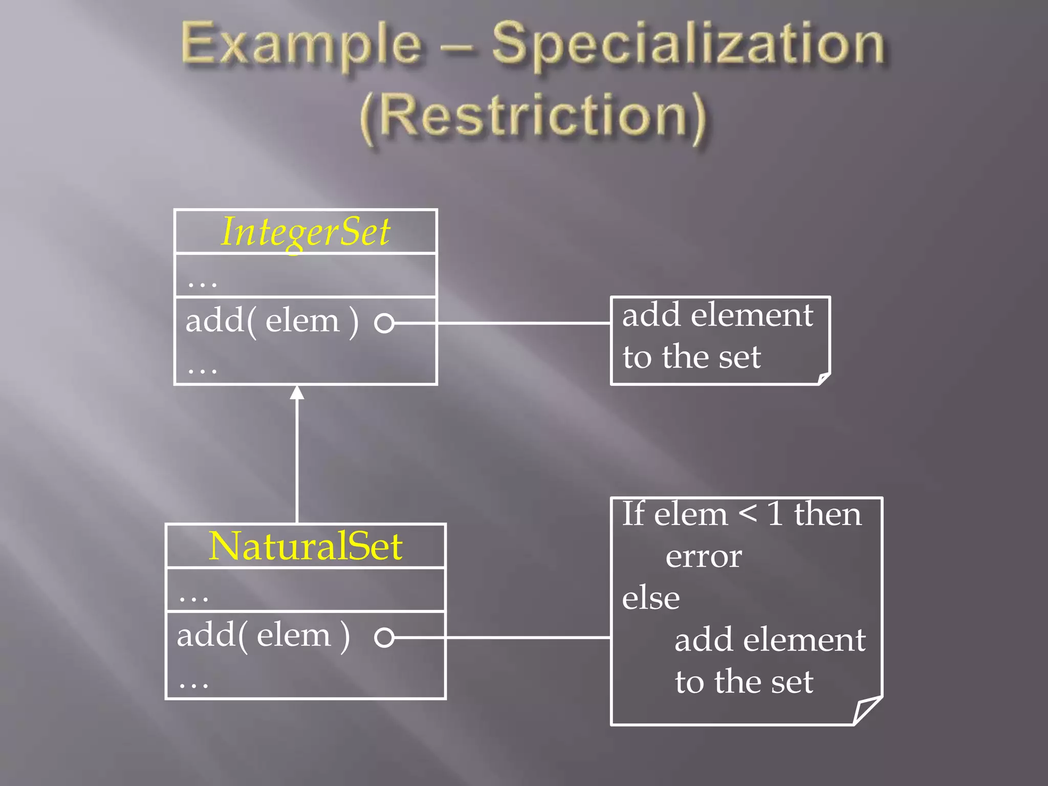 IntegerSet
…
NaturalSet
…
add( elem )
…
add( elem )
…
add element
to the set
If elem < 1 then
error
else
add element
to the set
 