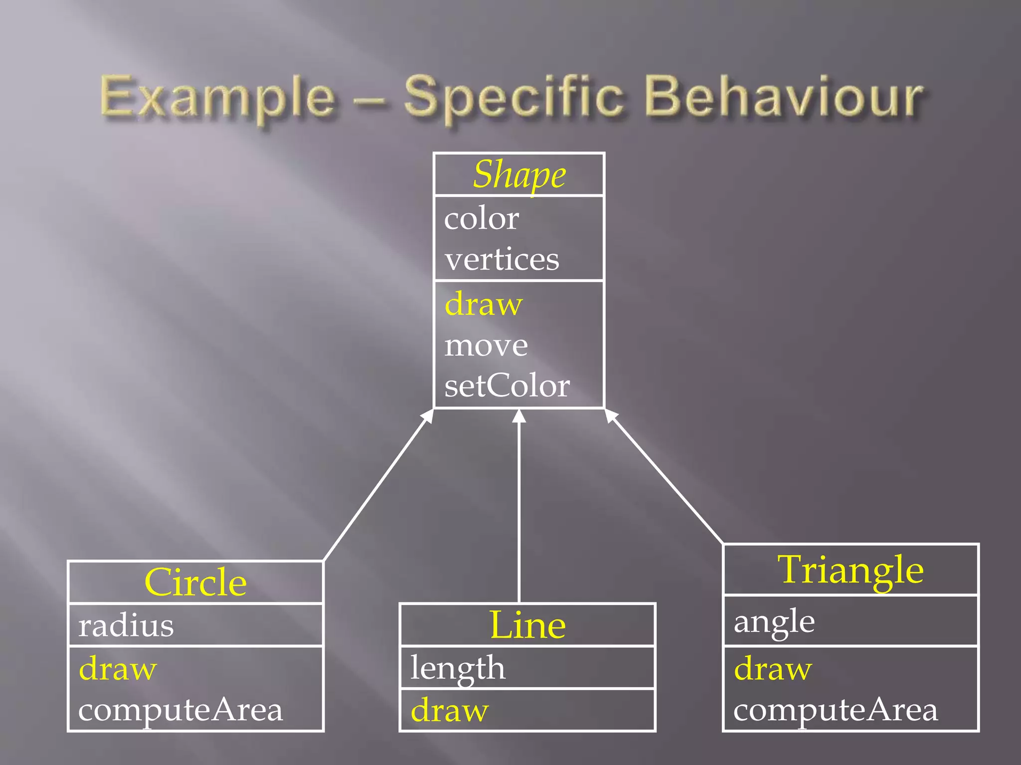 Shape
color
vertices
draw
move
setColor
Circle
radius
draw
computeArea
Line
length
draw
Triangle
angle
draw
computeArea
 