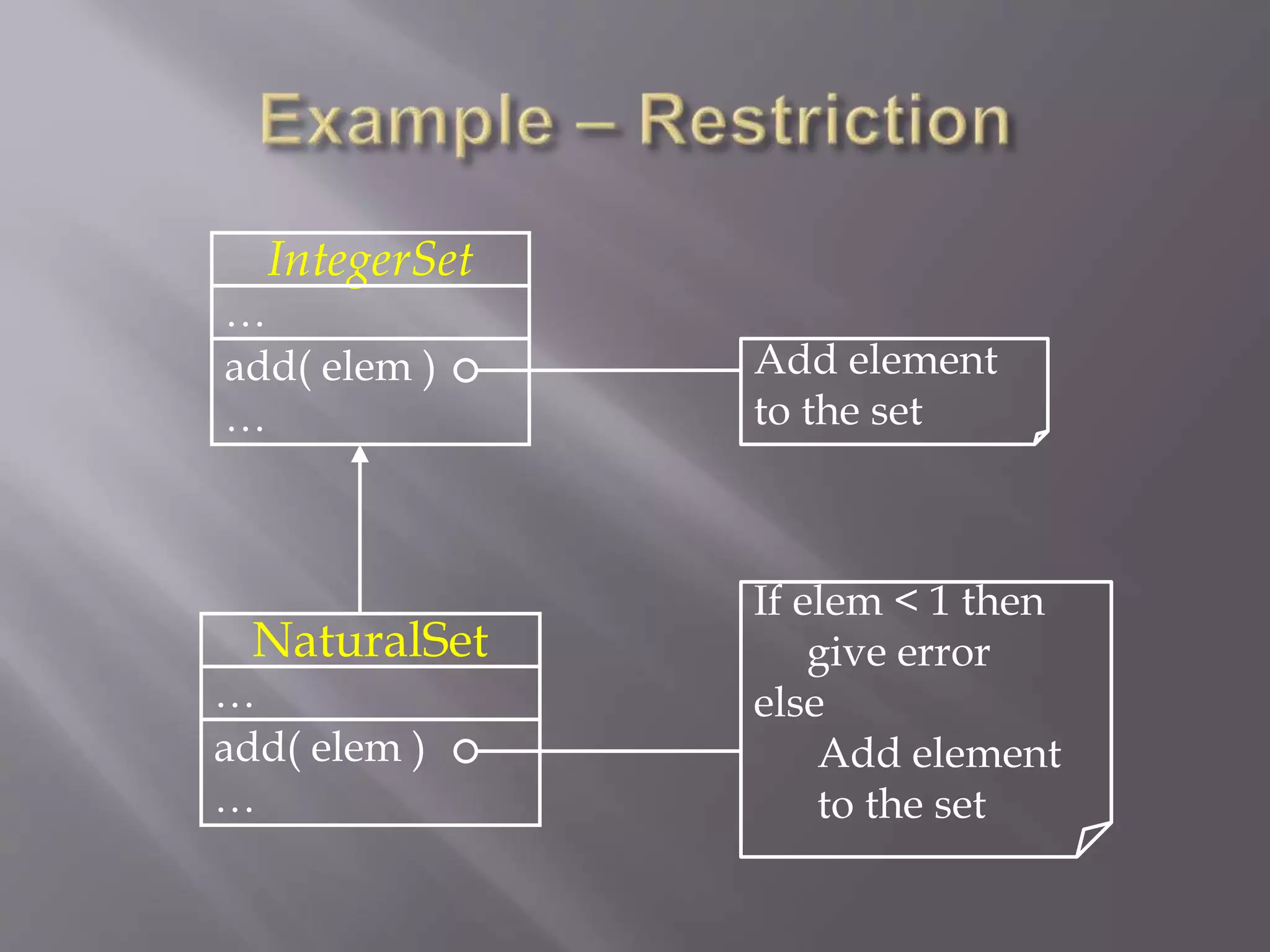 IntegerSet
…
NaturalSet
…
add( elem )
…
add( elem )
…
Add element
to the set
If elem < 1 then
give error
else
Add element
to the set
 