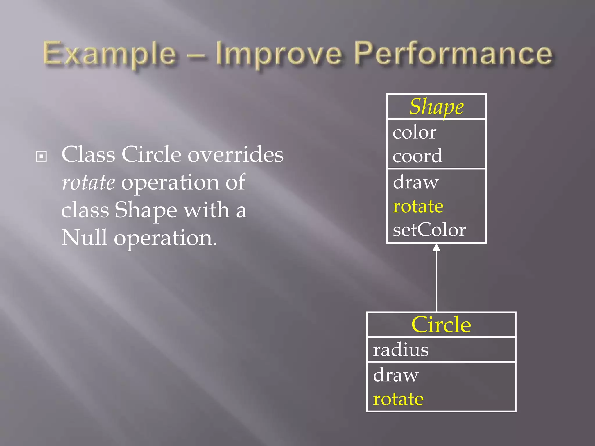  Class Circle overrides
rotate operation of
class Shape with a
Null operation.
Shape
color
coord
draw
rotate
setColor
Circle
radius
draw
rotate
 