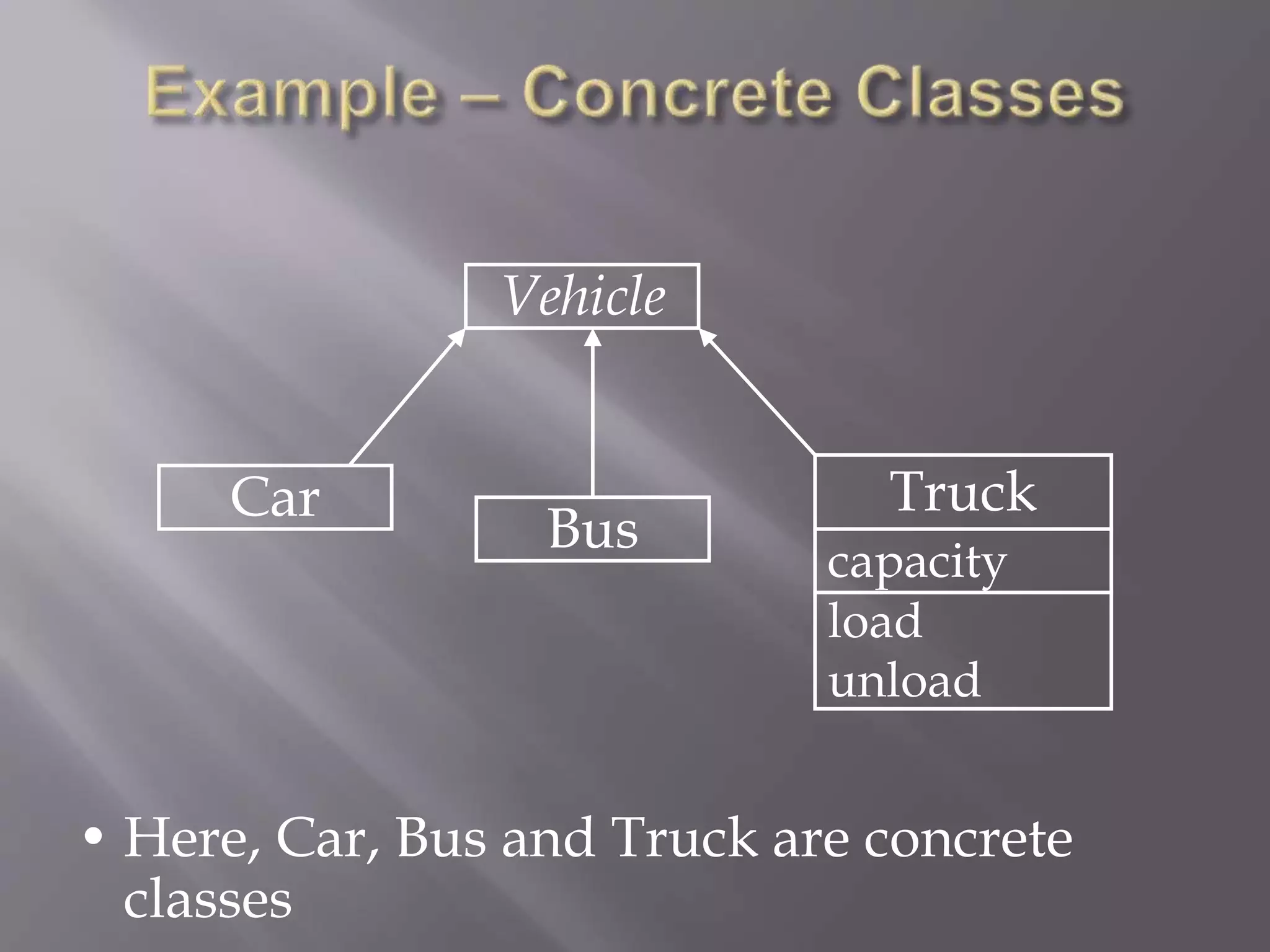 • Here, Car, Bus and Truck are concrete
classes
Bus
Car
Vehicle
Truck
capacity
load
unload
 
