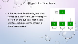 • In Hierarchical Inheritance, one class
serves as a superclass (base class) for
more than one subclass that means
(Multiple subclasses inherit from a
single superclass).
Hierarchical Inheritance
 