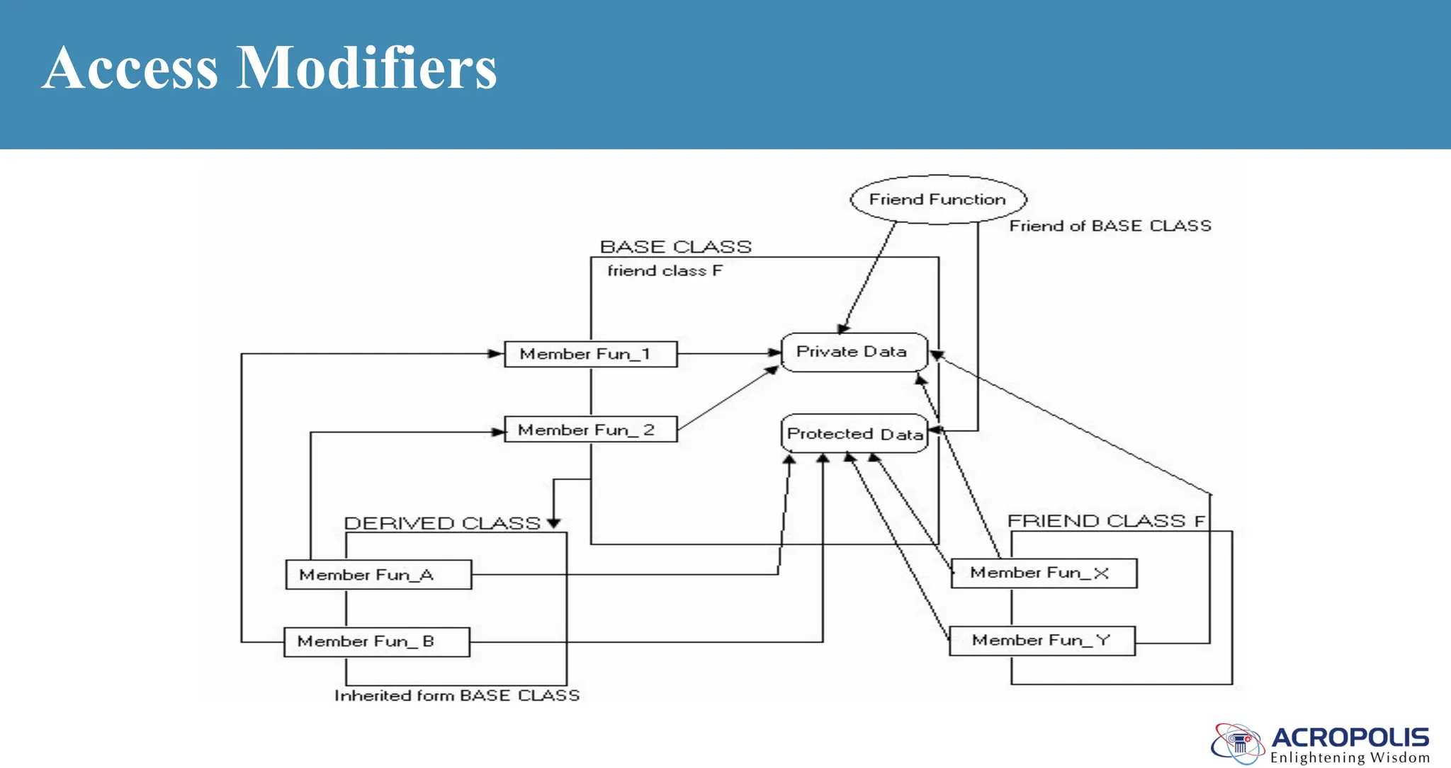 Access Modifiers
 