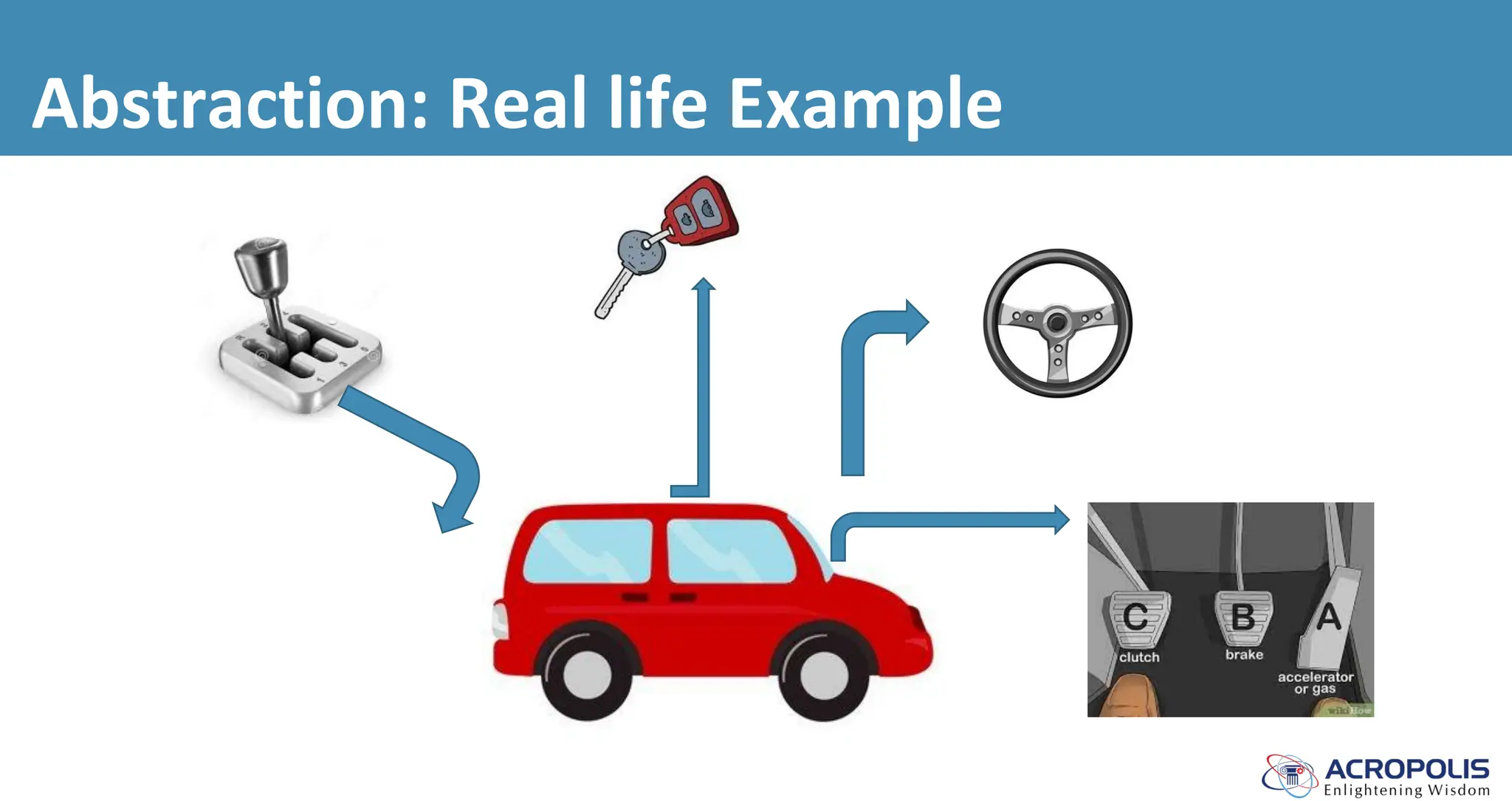 Abstraction: Real life Example
 