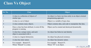 Class Vs Object
Sr. No. Class Object
1 A class is a collection of objects of
similar type.
An object is a basic run time entity in an object oriented
programming approach.
2 A class is a set of object Object is a variable of type class.
3 A class contains many objects. Object contains data, and code to manipulate that data.
4 Once a class has been defined, it exists till the
program is running.
Object can be created and destroyed dynamically.
5 A class has a unique name, and each
object is associated with it.
An object has behavior and identity
6 A class is a logical abstraction. An object has physical existence.
7 A class has static nature. An object has dynamic nature.
8 For example: Branch IT;
Where "Branch" is a class.
For example: Branch IT;
Where "IT" is an object.
 