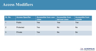 Access Modifiers
Sr. No. Access Specifier Accessible from own
class
Accessible from
derived class
Accessible from
outside
1 Public Yes Yes Yes
2 Protected Yes No No
3 Private Yes No No
 