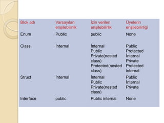 protectedinternalBu ifade hem aynı projedeki sınıflar hem de aynı projede olmayan, fakat üyenin ait olduğu sınıftan türetilmiş sınıflar tarafından kllanılabilir.Önüne erişim belirleyici konulmayan sınıf üyesi default olarak private muamelesi görür.class ve struct gibi yapılar internal ve public olabilir. Bunlar varsayılan olarak internal özelliğine sahiptir.İç içe sınıflarda(nestedclass) sınıf protected, protectedinternal ve private olabilir. İç icestructprotected veya protectedinternal olamaz.Arabirimler sınıflar gibi public veya internal olabilir. Arabirim üyeleri her zaman publictir.