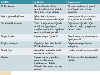 Örnekte görüldüğü gibi Arac sınıfı FreneBas() yordamını kendisi gerçekleştirmiş, Ancak Genislik özelliğini kendisini kullanacak sınıf tarafından gerçekleştirmesiniistemiştir. Eğer araba sınıfında Genislik özelliğini düzenlemezsek derleyici hataverir.